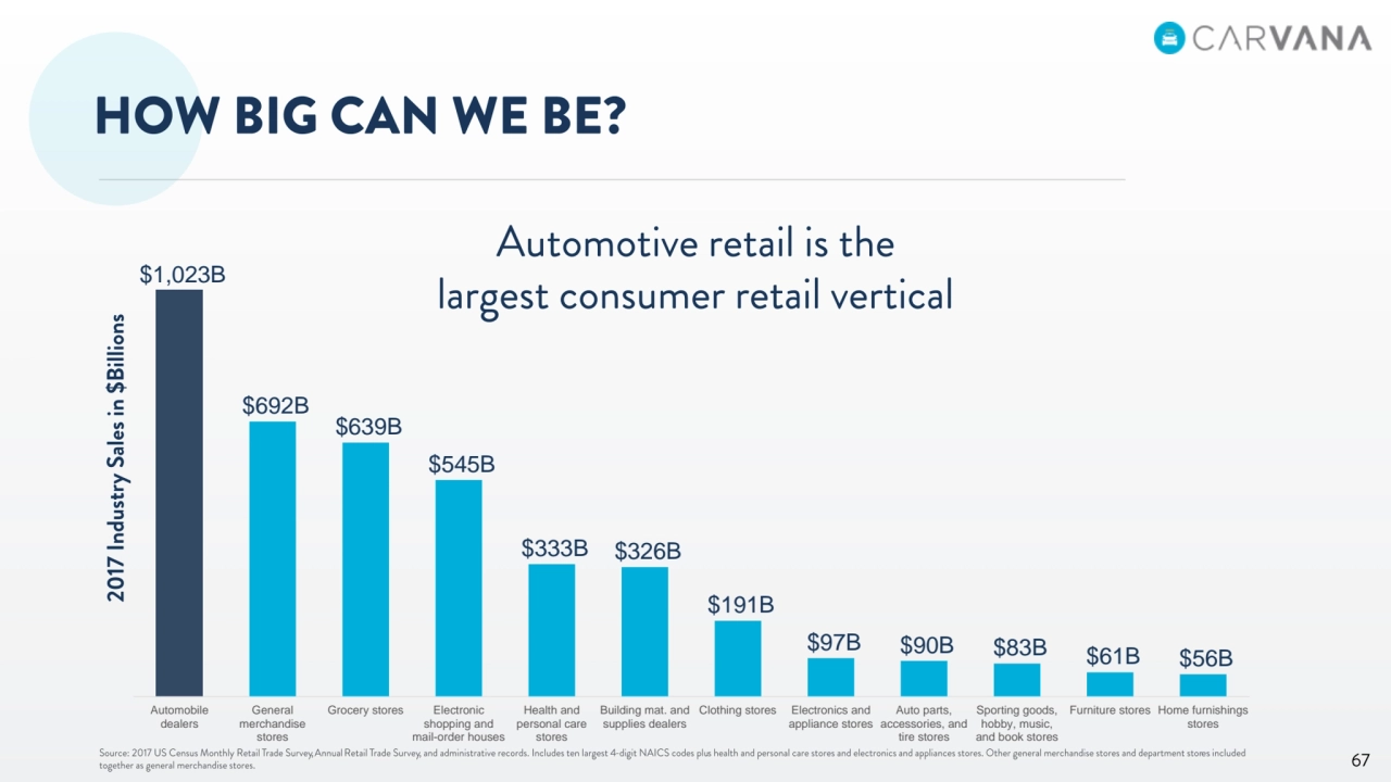 $1,023B 
$692B 
$639B 
$545B 
$333B $326B 
$191B 
$97B $90B $83B $61B $56B 
Automobile
dealers
General
merchandise
stores
Grocery stores Electronic
shopping and
mail-order houses
Health and
personal care
stores
Building mat. and
supplies dealers
Clothing stores Electronics and
appliance stores
Auto parts,
accessories, and
tire stores
Sporting goods,
hobby, music,
and book stores
Furniture stores Home furnishings
stores