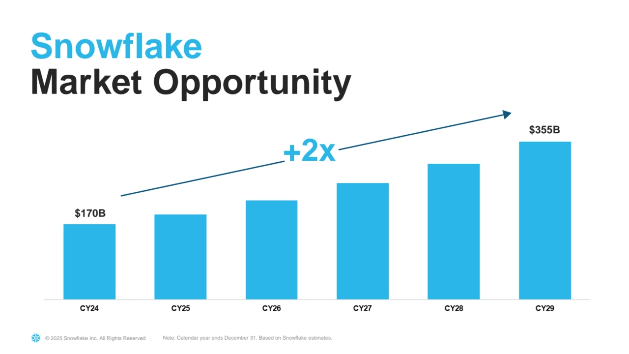 © 2025 Snowflake Inc. All Rights Reserved Note: Calendar year ends December 31. Based on Snowflake estimates.
+2x
$170B
$355B
Snowflake 
Market Opportunity