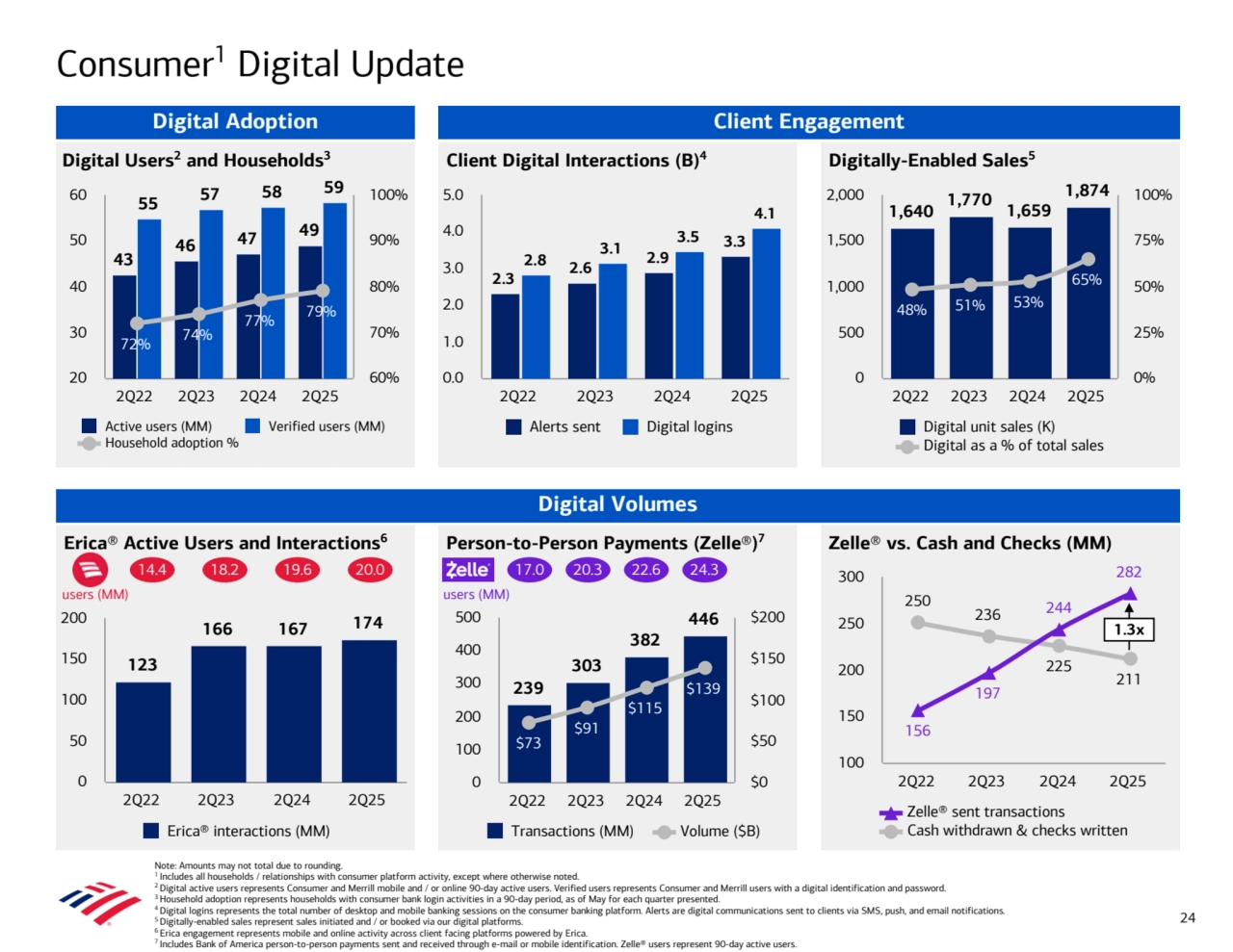 Erica® Active Users and Interactions6 Zelle® vs. Cash and Checks (MM)
Digitally-Enabled Sales5 Digital Users2
 and Households3 Client Digital Interactions (B)4
 
 
 
 
 
 
 
 
 
 
 
 
 
 
 
 
 
 
 
 
 
 
 
 
 
 
 
 
 
 
 
 
 
 
 
 
 
 
 
 
 
 
 
 
 
 
 
 
 
Client Engagement
Person-to-Person Payments (Zelle®)
7
Digital Volumes
 
 
 
 
 
 
 
 
 
 
 
 
 
 
 
 
 
 
 
 
 
Consumer1 Digital Update
Note: Amounts may not total due to rounding.
1 Includes all households / relationships with consumer platform activity, except where otherwise noted.
2 Digital active users represents Consumer and Merrill mobile and / or online 90-day active users. Verified users represents Consumer and Merrill users with a digital identification and password.
3 Household adoption represents households with consumer bank login activities in a 90-day period, as of May for each quarter presented.
4 Digital logins represents the total number of desktop and mobile banking sessions on the consumer banking platform. Alerts are digital communications sent to clients via SMS, push, and email notifications. 
5 Digitally-enabled sales represent sales initiated and / or booked via our digital platforms.
6 Erica engagement represents mobile and online activity across client facing platforms powered by Erica.
7 Includes Bank of America person-to-person payments sent and received through e-mail or mobile identification. Zelle® users represent 90-day active users. 
 
 
24
Digital Adoption
 
 
 
 
 
 
 
 
 
 
 
 
 
 
 
 
 
 
 
 
 
 
 
 
 