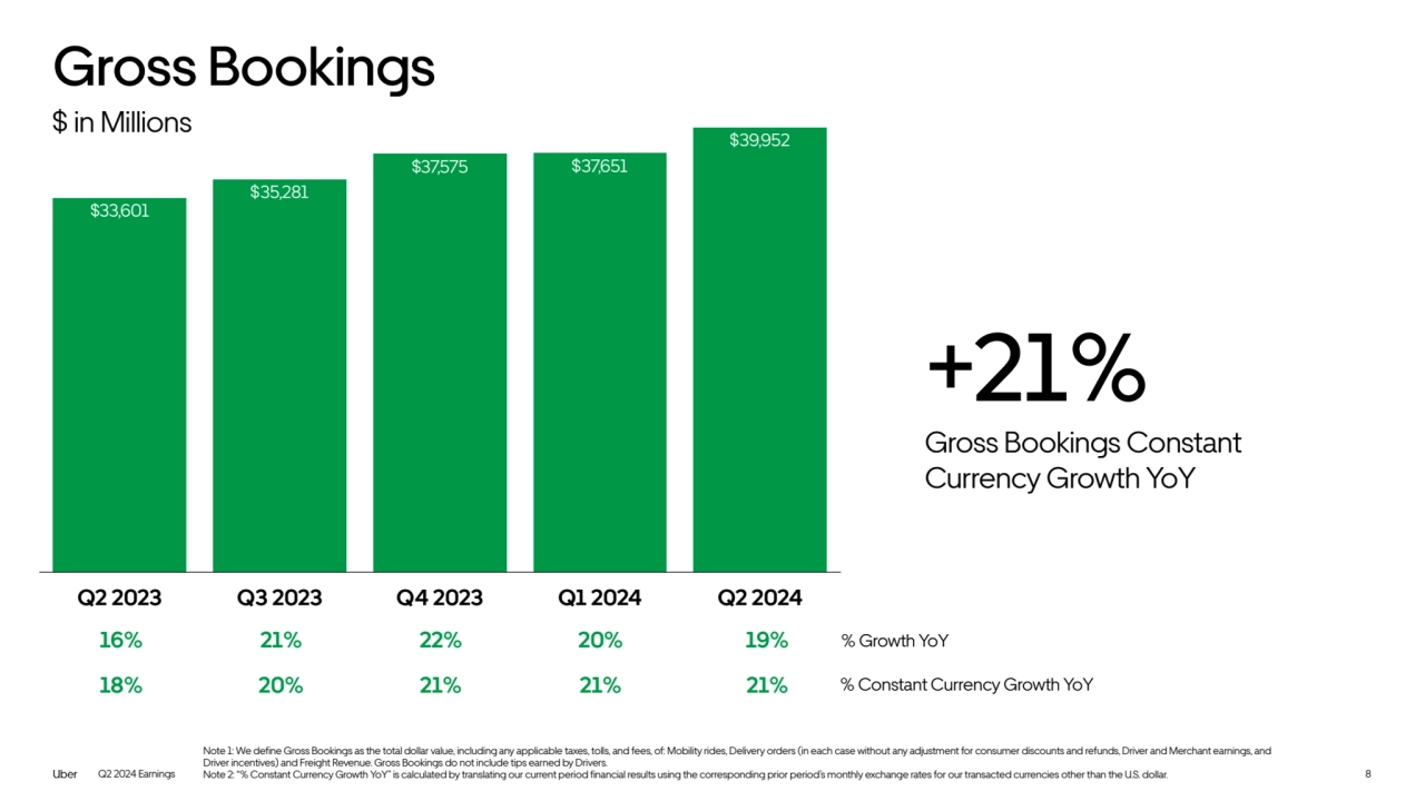 Q2 2024 Earnings
$ in Millions
Q2 2023 Q3 2023 Q4 2023 Q1 2024 Q2 2024
$39,952
$37,575 $37,651
$35,281
$33,601
% Growth YoY
Note 1: We define Gross Bookings as the total dollar value, including any applicable taxes, tolls, and fees, of: Mobility rides, Delivery orders (in each case without any adjustment for consumer discounts and refunds, Driver and Merchant earnings, and 
Driver incentives) and Freight Revenue. Gross Bookings do not include tips earned by Drivers. 
Note 2: “% Constant Currency Growth YoY” is calculated by translating our current period financial results using the corresponding prior period’s monthly exchange rates for our transacted currencies other than the U.S. dollar.
% Constant Currency Growth YoY
16% 21% 22% 20% 19%
18% 20% 21% 21% 21%
Gross Bookings
+21%
Gross Bookings Constant 
Currency Growth YoY
8