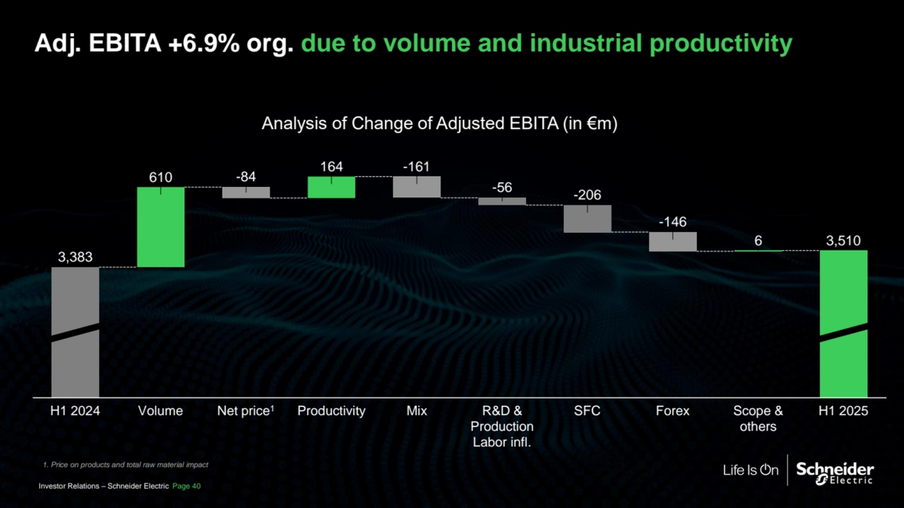 Adj. EBITA +6.9% org. due to volume and industrial productivity
Analysis of Change of Adjusted EBITA (in €m)
610
164
6
-146
SFC
-206
R&D & 
Production 
Labor infl.
-56
Mix
-161
Productivity
3,383
3,510
-84
Net price H1 2024 Volume 1 Scope & 
others
Forex H1 2025
1. Price on products and total raw material impact
Investor Relations – Schneider Electric Page 40