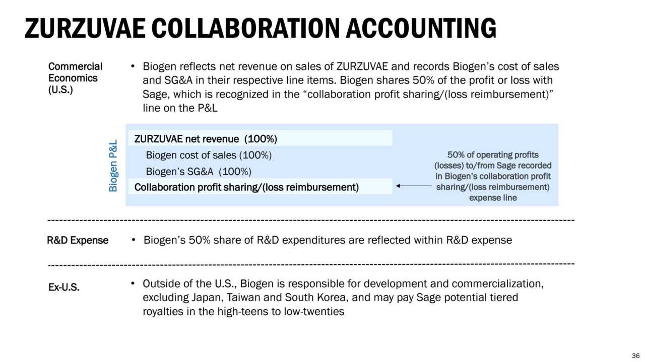 ZURZUVAE COLLABORATION ACCOUNTING
Commercial 
Economics
(U.S.) 
Biogen P&L
50% of operating profits 
(losses) to/from Sage recorded 
in Biogen’s collaboration profit 
sharing/(loss reimbursement) 
expense line
ZURZUVAE net revenue (100%)
Biogen cost of sales (100%) 
Biogen’s SG&A (100%)
Collaboration profit sharing/(loss reimbursement)
R&D Expense • Biogen’s 50% share of R&D expenditures are reflected within R&D expense
• Outside of the U.S., Biogen is responsible for development and commercialization, 
excluding Japan, Taiwan and South Korea, and may pay Sage potential tiered 
royalties in the high-teens to low-twenties
Ex-U.S.
• Biogen reflects net revenue on sales of ZURZUVAE and records Biogen’s cost of sales 
and SG&A in their respective line items. Biogen shares 50% of the profit or loss with 
Sage, which is recognized in the “collaboration profit sharing/(loss reimbursement)” 
line on the P&L
36