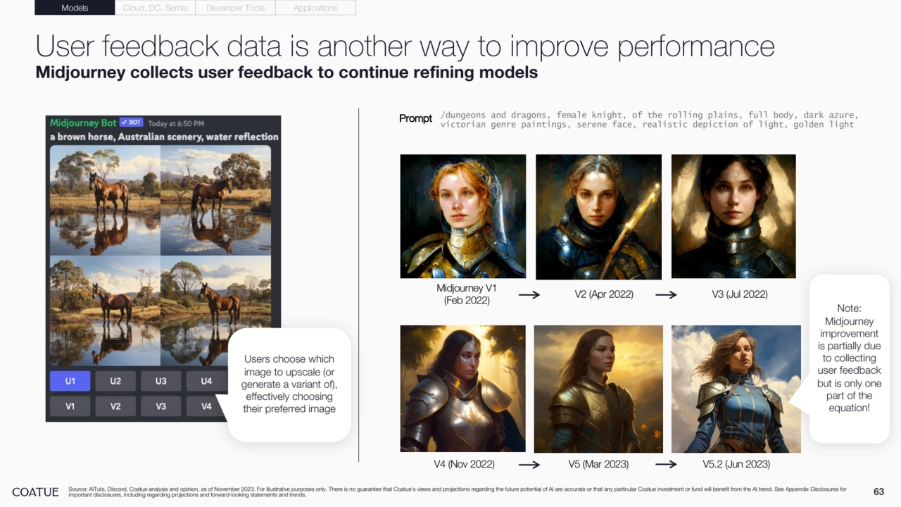 63
User feedback data is another way to improve performance
Midjourney collects user feedback to continue refining models
Source: AITuts, DIscord, Coatue analysis and opinion, as of November 2023. For illustrative purposes only. There is no guarantee that Coatue’s views and projections regarding the future potential of AI are accurate or that any particular Coatue investment or fund will benefit from the AI trend. See Appendix-Disclosures for 
important disclosures, including regarding projections and forward-looking statements and trends.
Users choose which 
image to upscale (or 
generate a variant of), 
effectively choosing 
their preferred image
Prompt /dungeons and dragons, female knight, of the rolling plains, full body, dark azure, 
victorian genre paintings, serene face, realistic depiction of light, golden light
V5 (Mar 2023)
Midjourney V1 
(Feb 2022) V2 (Apr 2022) V3 (Jul 2022)
V4 (Nov 2022)
Models Cloud, DC, Semis Developer Tools Applications
V5.2 (Jun 2023)
Note: 
Midjourney 
improvement 
is partially due 
to collecting 
user feedback 
but is only one 
part of the 
equation! 
