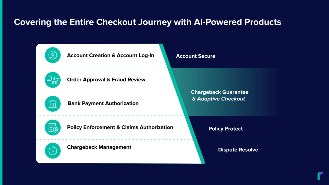 Covering the Entire Checkout Journey with AI-Powered Products
Account Creation & Account Log-In
Order Approval & Fraud Review
Bank Payment Authorization
Policy Enforcement & Claims Authorization
Chargeback Management
Account Secure
Chargeback Guarantee
& Adaptive Checkout
Dispute Resolve
Policy Protect