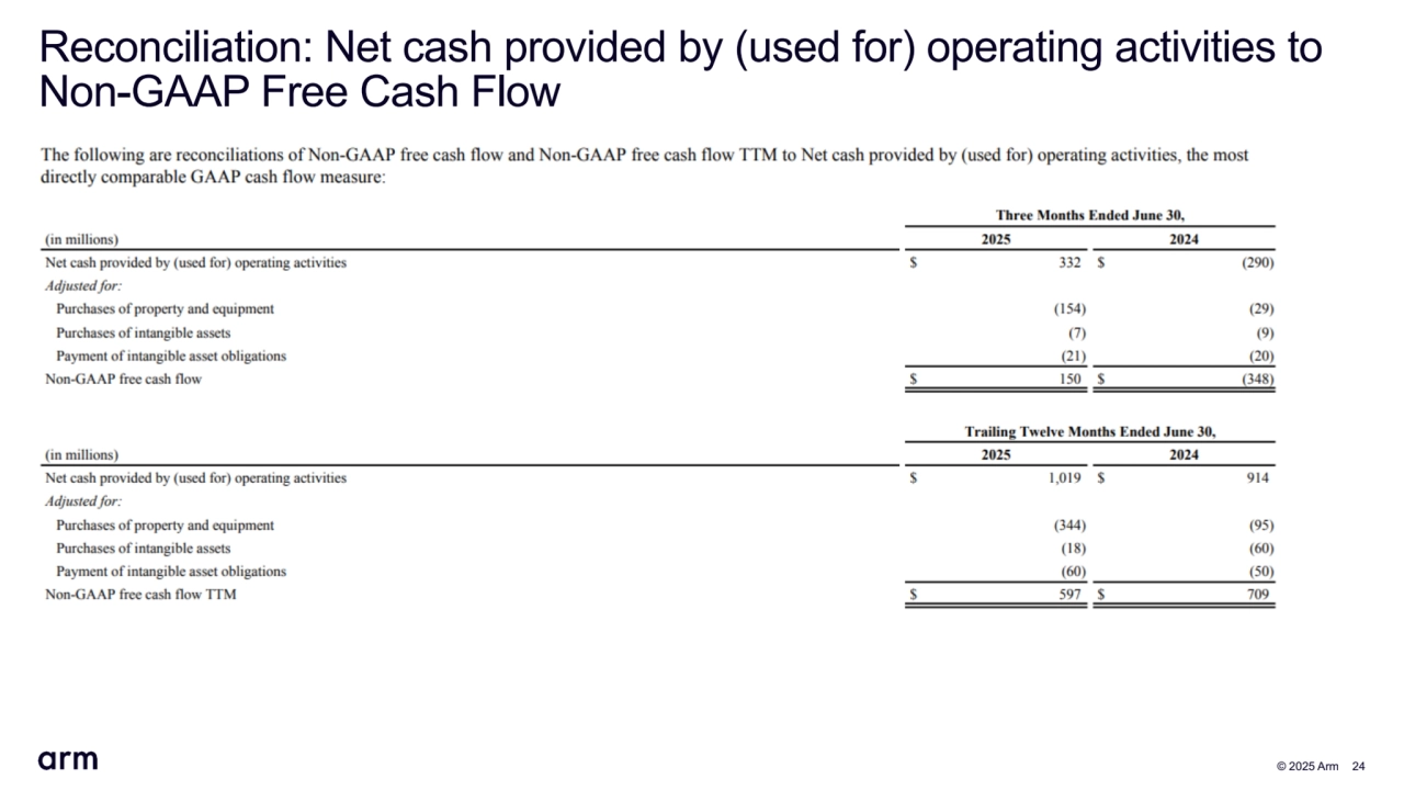  © 2025 Arm 24
Reconciliation: Net cash provided by (used for) operating activities to 
Non-GAAP Free Cash Flow