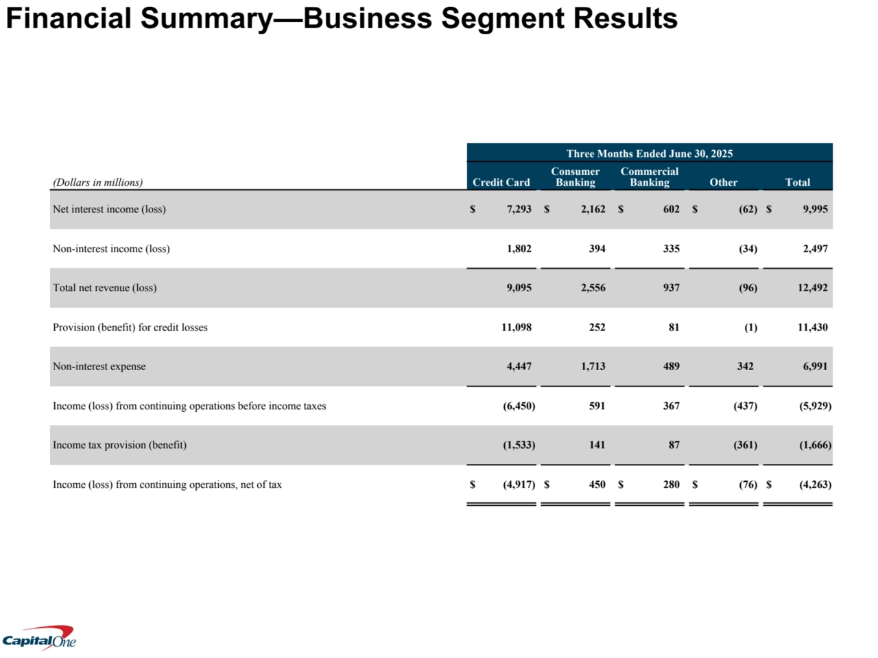 Three Months Ended June 30, 2025
(Dollars in millions) Credit Card
Consumer 
Banking
Commercial 
Banking Other Total
Net interest income (loss) $ 7,293 $ 2,162 $ 602 $ (62) $ 9,995 
Non-interest income (loss) 1,802 394 335 (34) 2,497 
Total net revenue (loss) 9,095 2,556 937 (96) 12,492 
Provision (benefit) for credit losses 11,098 252 81 (1) 11,430 
Non-interest expense 4,447 1,713 489 342 6,991 
Income (loss) from continuing operations before income taxes (6,450) 591 367 (437) (5,929) 
Income tax provision (benefit) (1,533) 141 87 (361) (1,666) 
Income (loss) from continuing operations, net of tax $ (4,917) $ 450 $ 280 $ (76) $ (4,263) 
Financial Summary—Business Segment Results