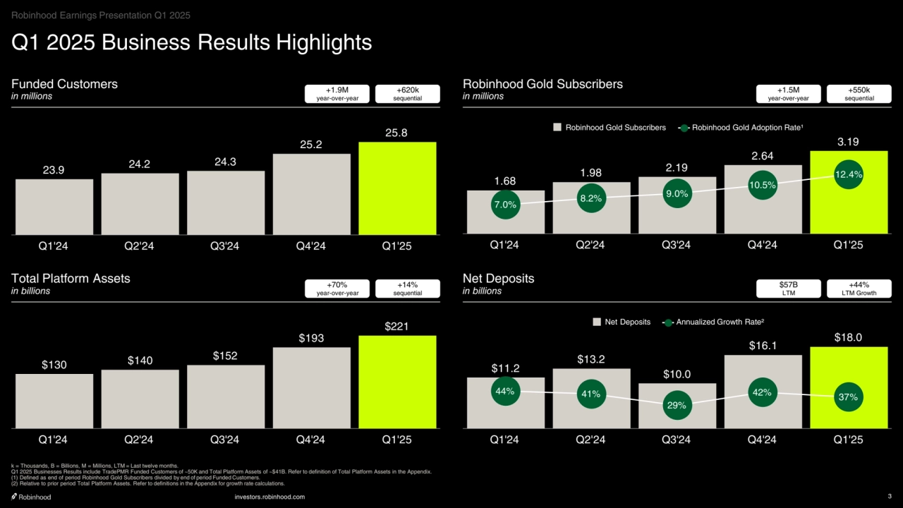 investors.robinhood.com 3
Q1 2025 Business Results Highlights
Funded Customers
in millions
k = Thousands, B = Billions, M = Millions, LTM = Last twelve months.
Q1 2025 Businesses Results include TradePMR Funded Customers of ~50K and Total Platform Assets of ~$41B. Refer to definition of Total Platform Assets in the Appendix.
(1) Defined as end of period Robinhood Gold Subscribers divided by end of period Funded Customers.
(2) Relative to prior period Total Platform Assets. Refer to definitions in the Appendix for growth rate calculations.
+1.9M
year-over-year
+620k
sequential
Robinhood Gold Subscribers
in millions
+1.5M
year-over-year
+550k
sequential
Total Platform Assets
in billions
+70%
year-over-year
+14%
sequential
Net Deposits
in billions
$57B
LTM
+44%
LTM Growth
23.9 24.2 24.3
25.2
25.8
Q1'24 Q2'24 Q3'24 Q4'24 Q1'25
1.68
1.98 2.19
2.64
3.19
7.0% 8.2% 9.0%
10.5%
12.4%
Robinhood Gold Subscribers Robinhood Gold Adoption Rate¹
Q1'24 Q2'24 Q3'24 Q4'24 Q1'25
$130 $140 $152
$193
$221
Q1'24 Q2'24 Q3'24 Q4'24 Q1'25
$11.2
$13.2
$10.0
$16.1 $18.0
44% 41%
29%
42% 37%
Net Deposits Annualized Growth Rate²
Q1'24 Q2'24 Q3'24 Q4'24 Q1'25
Robinhood Earnings Presentation Q1 2025
    
‧•‧‧••‧•••••••‧•‧••‧