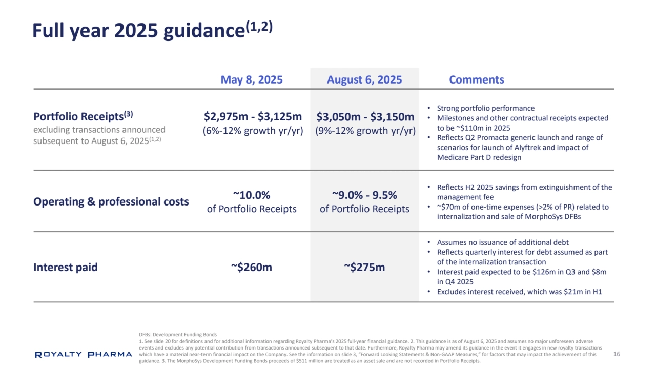 16
Full year 2025 guidance(1,2)
Comments
Portfolio Receipts(3)
excluding transactions announced 
subsequent to August 6, 2025(1,2)
Operating & professional costs
Interest paid
DFBs: Development Funding Bonds
1. See slide 20 for definitions and for additional information regarding Royalty Pharma’s 2025 full-year financial guidance. 2. This guidance is as of August 6, 2025 and assumes no major unforeseen adverse 
events and excludes any potential contribution from transactions announced subsequent to that date. Furthermore, Royalty Pharma may amend its guidance in the event it engages in new royalty transactions 
which have a material near-term financial impact on the Company. See the information on slide 3, “Forward Looking Statements & Non-GAAP Measures,” for factors that may impact the achievement of this 
guidance. 3. The MorphoSys Development Funding Bonds proceeds of $511 million are treated as an asset sale and are not recorded in Portfolio Receipts. 
May 8, 2025
$2,975m - $3,125m
(6%-12% growth yr/yr)
~10.0%
of Portfolio Receipts
~$260m
• Strong portfolio performance
• Milestones and other contractual receipts expected 
to be ~$110m in 2025
• Reflects Q2 Promacta generic launch and range of 
scenarios for launch of Alyftrek and impact of 
Medicare Part D redesign
• Assumes no issuance of additional debt
• Reflects quarterly interest for debt assumed as part 
of the internalization transaction
• Interest paid expected to be $126m in Q3 and $8m 
in Q4 2025
• Excludes interest received, which was $21m in H1
• Reflects H2 2025 savings from extinguishment of the 
management fee
• ~$70m of one-time expenses (>2% of PR) related to 
internalization and sale of MorphoSys DFBs
August 6, 2025
$3,050m - $3,150m
(9%-12% growth yr/yr)
~9.0% - 9.5%
of Portfolio Receipts
~$275m