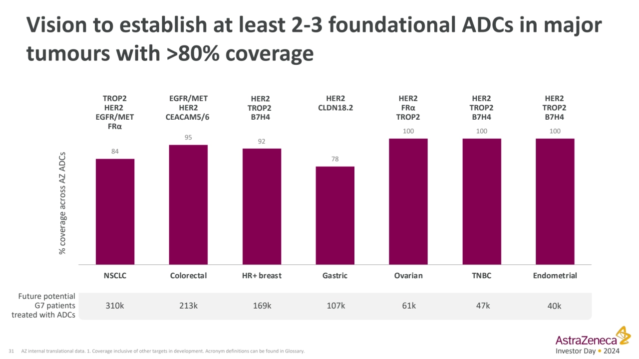 Investor Day • 2024
Vision to establish at least 2-3 foundational ADCs in major 
tumours with >80…