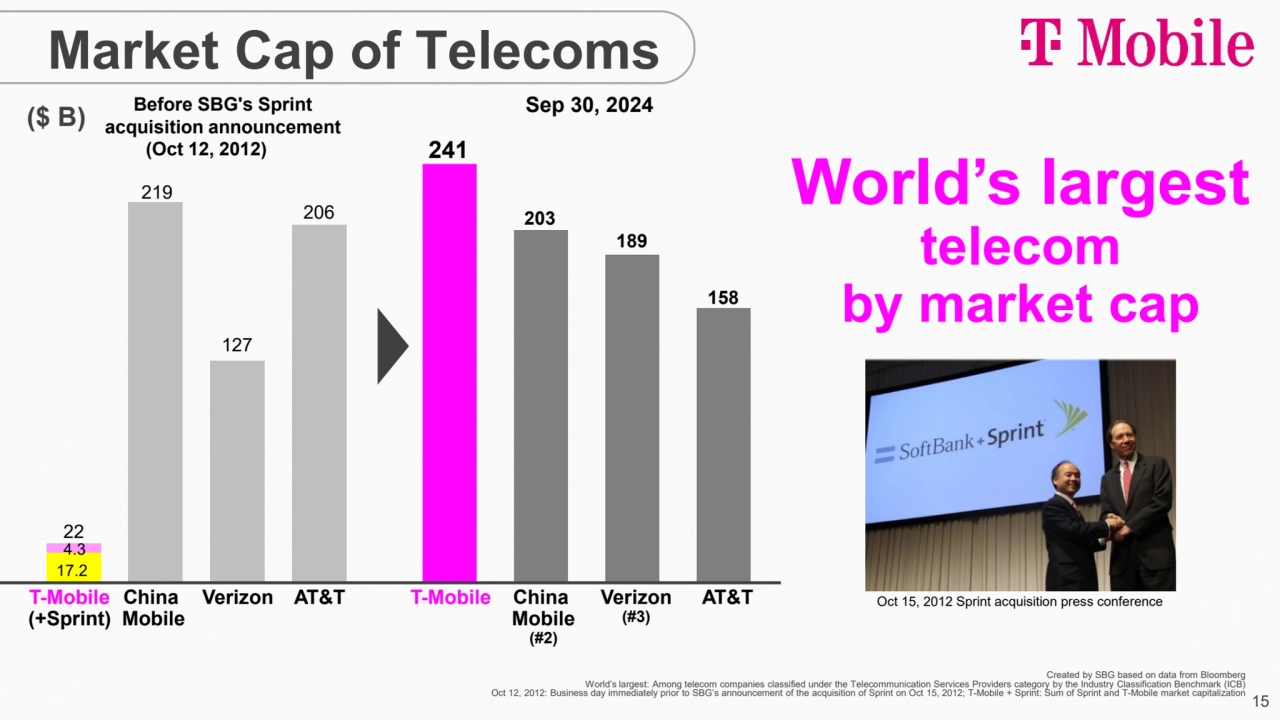 15
22 
219 
127 
206 
241 
203 
189 
158 
Market Cap of Telecoms
Before SBG's Sprint 
ac…