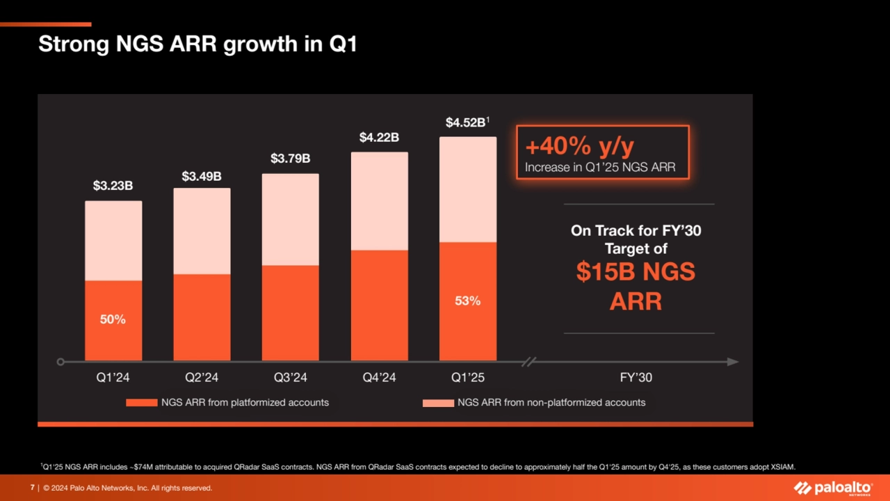 7 | © 2024 Palo Alto Networks, Inc. All rights reserved. 
Q1’24 Q2’24 Q3’24 Q4’24 Q1’25
$3.23B $3…