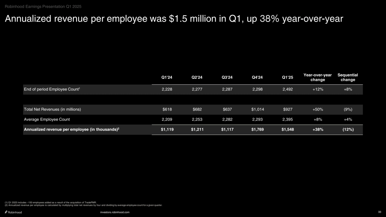 investors.robinhood.com 33
Annualized revenue per employee was $1.5 million in Q1, up 38% year-over-year
Q1'24 Q2'24 Q3'24 Q4'24 Q1'25 Year-over-year
change
Sequential
change
End of period Employee Count1 2,228 2,277 2,287 2,298 2,492 +12% +8%
Total Net Revenues (in millions) $618 $682 $637 $1,014 $927 +50% (9%)
Average Employee Count 2,209 2,253 2,282 2,293 2,395 +8% +4%
Annualized revenue per employee (in thousands)2 $1,119 $1,211 $1,117 $1,769 $1,548 +38% (12%)
(1) Q1 2025 includes ~150 employees added as a result of the acquisition of TradePMR.
(2) Annualized revenue per employee is calculated by multiplying total net revenues by four and dividing by average employee count for a given quarter. 
Robinhood Earnings Presentation Q1 2025
    
‧•‧‧••‧•••••••‧•‧••‧