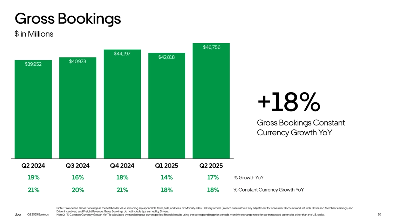 $ in Millions
Q2 2024 Q3 2024 Q4 2024 Q1 2025 Q2 2025
% Growth YoY
Note 1: We define Gross Bookings as the total dollar value, including any applicable taxes, tolls, and fees, of: Mobility rides, Delivery orders (in each case without any adjustment for consumer discounts and refunds, Driver and Merchant earnings, and 
Driver incentives) and Freight Revenue. Gross Bookings do not include tips earned by Drivers. 
Note 2: “% Constant Currency Growth YoY” is calculated by translating our current period financial results using the corresponding prior period’s monthly exchange rates for our transacted currencies other than the U.S. dollar. 
% Constant Currency Growth YoY
19% 16% 18% 14% 17%
21% 20% 21% 18% 18%
Gross Bookings
+18%
Gross Bookings Constant 
Currency Growth YoY
Q2 2025 Earnings 10
$40,973
$44,197 $42,818
$39,952
$46,756