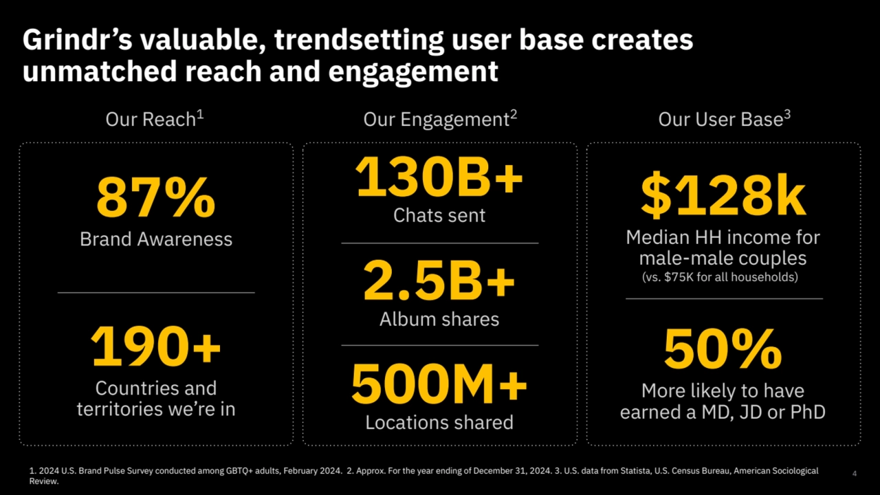 1. 2024 U.S. Brand Pulse Survey conducted among GBTQ+ adults, February 2024. 2. Approx. For the year ending of December 31, 2024. 3. U.S. data from Statista, U.S. Census Bureau, American Sociological 
Review.
Grindr’s valuable, trendsetting user base creates 
unmatched reach and engagement
87% 
Brand Awareness
Our Reach1 Our Engagement2 Our User Base3
190+
Countries and 
territories we’re in
130B+ 
Chats sent
2.5B+ 
Album shares
$128k 
Median HH income for 
male-male couples
(vs. $75K for all households)
50% 
More likely to have 500M+ earned a MD, JD or PhD Locations shared
4