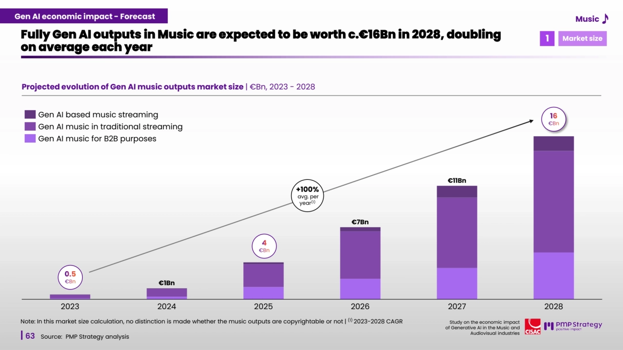 63
Study on the economic impact 
of Generative AI in the Music and 
Audiovisual industries 
Projected evolution of Gen AI music outputs market size | €Bn, 2023 - 2028
Fully Gen AI outputs in Music are expected to be worth c.€16Bn in 2028, doubling 
on average each year
Source: PMP Strategy analysis 
2023 2024 2025 2026 2027 2028
€1Bn
€7Bn
€11Bn
Note: In this market size calculation, no distinction is made whether the music outputs are copyrightable or not |
(1) 2023-2028 CAGR
+100%
avg. per 
year(1)
Gen AI based music streaming
Gen AI music in traditional streaming
Gen AI music for B2B purposes
0.5
€Bn
4
€Bn
16
€Bn
1 Market size
Gen AI Music economic impact - Forecast