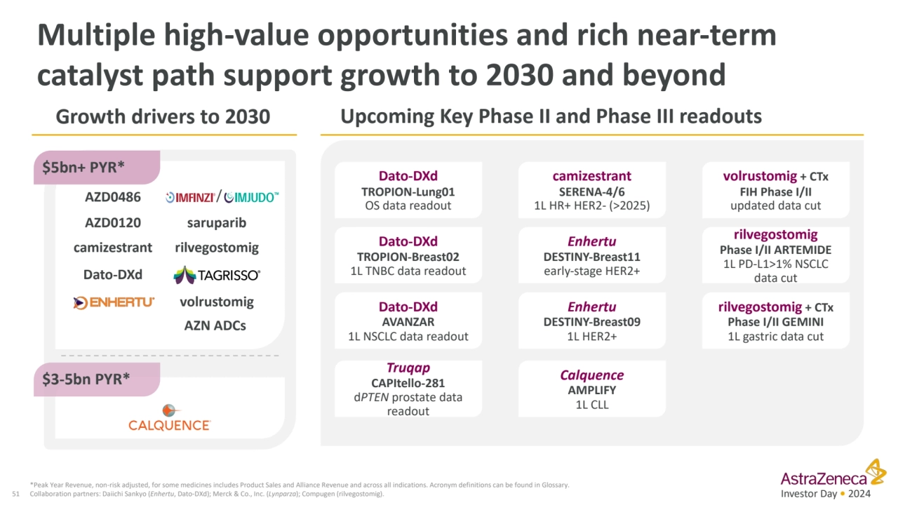 Investor Day • 2024
*Peak Year Revenue, non-risk adjusted, for some medicines includes Product Sal…