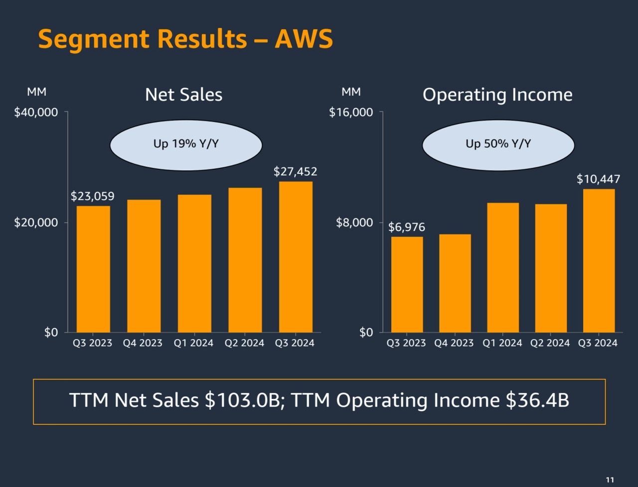 11
Segment Results – AWS
MM MM
11
$23,059
$27,452
Q3 2023 Q4 2023 Q1 2024 Q2 2024 Q3 2024
$0…