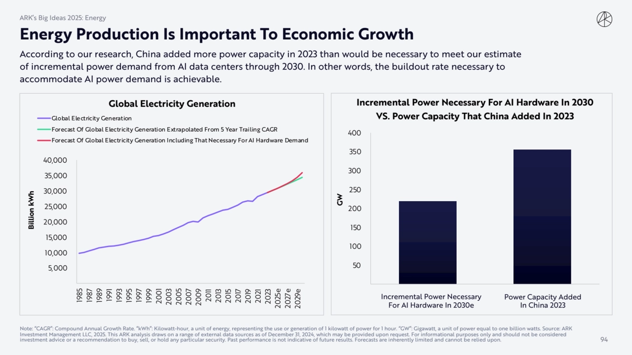  50
 100
 150
 200
 250
 300
 350
 400
ARK Forecast: Incremental Power 
Necessary For AI H…