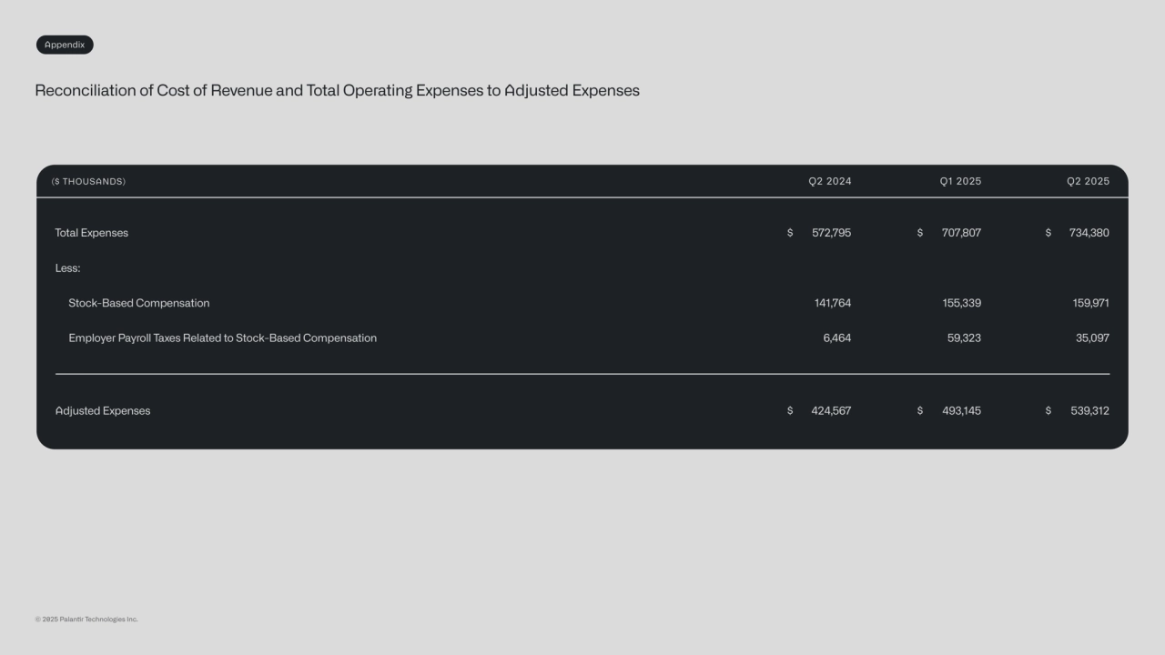 Reconciliation of Cost of Revenue and Total Operating Expenses to Adjusted Expenses
($ THOUSANDS)
Total Expenses
Adjusted Expenses
Q2 2024
$ 572,795
141,764
$ 424,567
6,464
Q2 2025
$ 734,380
159,971
$ 539,312
35,097
Q1 2025
$ 707,807
155,339
$ 493,145
59,323
Stock-Based Compensation
Less:
Employer Payroll Taxes Related to Stock-Based Compensation
Appendix
© 2025 Palanr Technologies Inc.