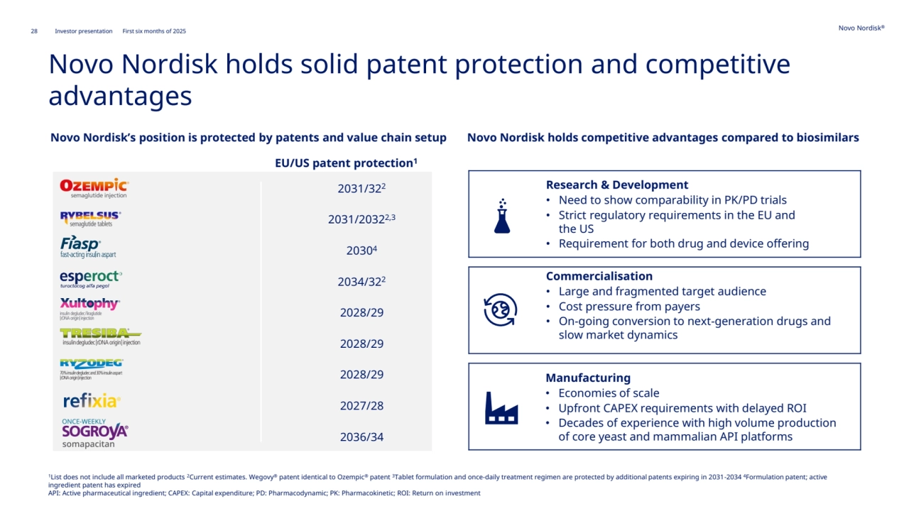 28 Novo Nordisk®
Investor presentation First six months of 2025
Novo Nordisk holds solid patent protection and competitive 
advantages
Novo Nordisk’s position is protected by patents and value chain setup Novo Nordisk holds competitive advantages compared to biosimilars
2036/34
2028/29
2028/29
20304
EU/US patent protection1
2028/29
2027/28
2034/322
2031/322
2031/20322,3
Research & Development
• Need to show comparability in PK/PD trials
• Strict regulatory requirements in the EU and 
the US
• Requirement for both drug and device offering
Manufacturing
• Economies of scale
• Upfront CAPEX requirements with delayed ROI
• Decades of experience with high volume production 
of core yeast and mammalian API platforms
Commercialisation
• Large and fragmented target audience
• Cost pressure from payers
• On-going conversion to next-generation drugs and 
slow market dynamics
1List does not include all marketed products 2Current estimates. Wegovy® patent identical to Ozempic® patent 3Tablet formulation and once-daily treatment regimen are protected by additional patents expiring in 2031-2034 4Formulation patent; active 
ingredient patent has expired
API: Active pharmaceutical ingredient; CAPEX: Capital expenditure; PD: Pharmacodynamic; PK: Pharmacokinetic; ROI: Return on investment