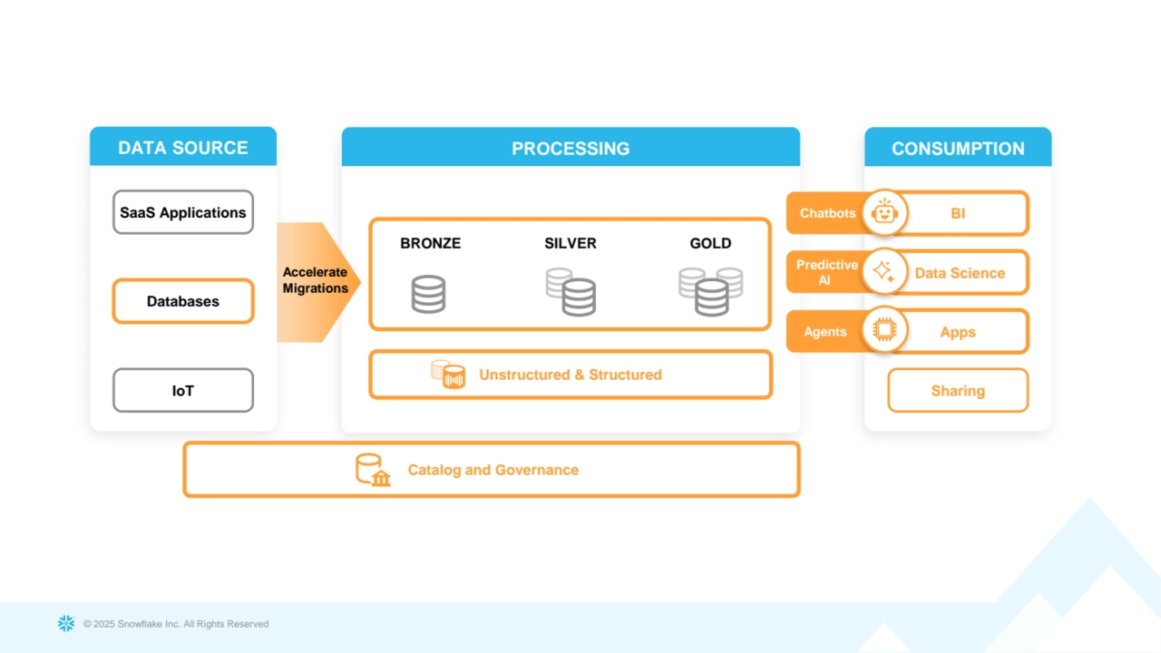 © 2025 Snowflake Inc. All Rights Reserved
PROCESSING
SILVER GOLD
CONSUMPTION
Sharing
Accelerate 
Migrations
DATA SOURCE
SaaS Applications
Databases
IoT
Catalog and Governance
Unstructured & Structured
Chatbots BI
Predictive 
AI Data Science
Agents Apps
BRONZE
