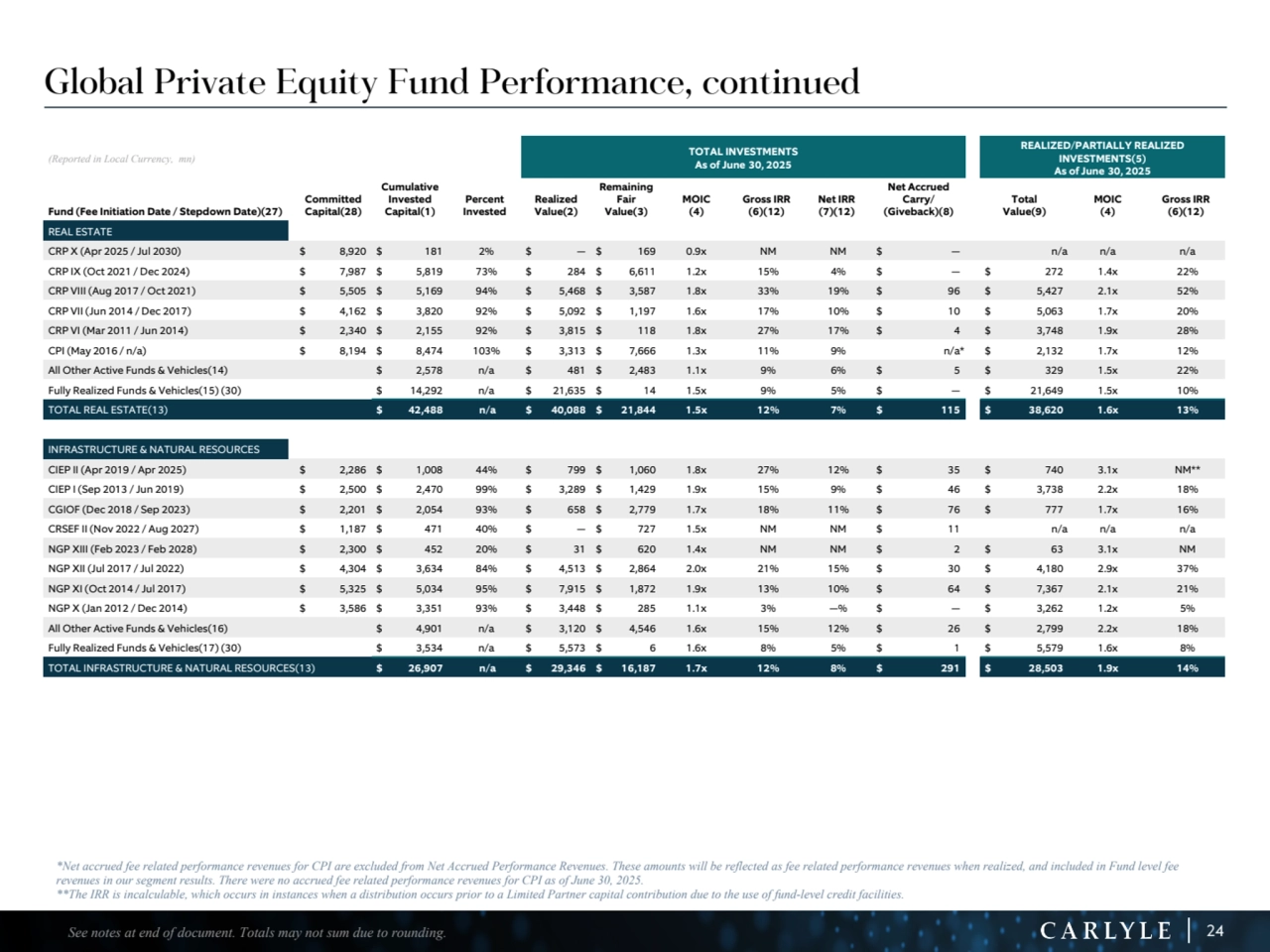 24
Global Private Equity Fund Performance, continued
(Reported in Local Currency, mn) TOTAL INVESTMENTS
As of June 30, 2025
REALIZED/PARTIALLY REALIZED 
INVESTMENTS(5)
As of June 30, 2025
Fund (Fee Initiation Date / Stepdown Date)(27)
Committed 
Capital(28)
Cumulative 
Invested 
Capital(1)
Percent 
Invested
Realized 
Value(2)
Remaining 
Fair 
Value(3)
MOIC
(4)
Gross IRR
(6)(12)
Net IRR
(7)(12)
Net Accrued
Carry/
(Giveback)(8)
Total 
Value(9)
MOIC
(4)
Gross IRR
(6)(12)
REAL ESTATE
CRP X (Apr 2025 / Jul 2030) $ 8,920 $ 181 2% $ — $ 169 0.9x NM NM $ — n/a n/a n/a
CRP IX (Oct 2021 / Dec 2024) $ 7,987 $ 5,819 73% $ 284 $ 6,611 1.2x 15% 4% $ — $ 272 1.4x 22%
CRP VIII (Aug 2017 / Oct 2021) $ 5,505 $ 5,169 94% $ 5,468 $ 3,587 1.8x 33% 19% $ 96 $ 5,427 2.1x 52%
CRP VII (Jun 2014 / Dec 2017) $ 4,162 $ 3,820 92% $ 5,092 $ 1,197 1.6x 17% 10% $ 10 $ 5,063 1.7x 20%
CRP VI (Mar 2011 / Jun 2014) $ 2,340 $ 2,155 92% $ 3,815 $ 118 1.8x 27% 17% $ 4 $ 3,748 1.9x 28%
CPI (May 2016 / n/a) $ 8,194 $ 8,474 103% $ 3,313 $ 7,666 1.3x 11% 9% n/a* $ 2,132 1.7x 12%
All Other Active Funds & Vehicles(14) $ 2,578 n/a $ 481 $ 2,483 1.1x 9% 6% $ 5 $ 329 1.5x 22%
Fully Realized Funds & Vehicles(15) (30) $ 14,292 n/a $ 21,635 $ 14 1.5x 9% 5% $ — $ 21,649 1.5x 10%
TOTAL REAL ESTATE(13) $ 42,488 n/a $ 40,088 $ 21,844 1.5x 12% 7% $ 115 $ 38,620 1.6x 13%
INFRASTRUCTURE & NATURAL RESOURCES
CIEP II (Apr 2019 / Apr 2025) $ 2,286 $ 1,008 44% $ 799 $ 1,060 1.8x 27% 12% $ 35 $ 740 3.1x NM**
CIEP I (Sep 2013 / Jun 2019) $ 2,500 $ 2,470 99% $ 3,289 $ 1,429 1.9x 15% 9% $ 46 $ 3,738 2.2x 18%
CGIOF (Dec 2018 / Sep 2023) $ 2,201 $ 2,054 93% $ 658 $ 2,779 1.7x 18% 11% $ 76 $ 777 1.7x 16%
CRSEF II (Nov 2022 / Aug 2027) $ 1,187 $ 471 40% $ — $ 727 1.5x NM NM $ 11 n/a n/a n/a
NGP XIII (Feb 2023 / Feb 2028) $ 2,300 $ 452 20% $ 31 $ 620 1.4x NM NM $ 2 $ 63 3.1x NM
NGP XII (Jul 2017 / Jul 2022) $ 4,304 $ 3,634 84% $ 4,513 $ 2,864 2.0x 21% 15% $ 30 $ 4,180 2.9x 37%
NGP XI (Oct 2014 / Jul 2017) $ 5,325 $ 5,034 95% $ 7,915 $ 1,872 1.9x 13% 10% $ 64 $ 7,367 2.1x 21%
NGP X (Jan 2012 / Dec 2014) $ 3,586 $ 3,351 93% $ 3,448 $ 285 1.1x 3% —% $ — $ 3,262 1.2x 5%
All Other Active Funds & Vehicles(16) $ 4,901 n/a $ 3,120 $ 4,546 1.6x 15% 12% $ 26 $ 2,799 2.2x 18%
Fully Realized Funds & Vehicles(17) (30) $ 3,534 n/a $ 5,573 $ 6 1.6x 8% 5% $ 1 $ 5,579 1.6x 8%
TOTAL INFRASTRUCTURE & NATURAL RESOURCES(13) $ 26,907 n/a $ 29,346 $ 16,187 1.7x 12% 8% $ 291 $ 28,503 1.9x 14%
See notes at end of document. Totals may not sum due to rounding.
*Net accrued fee related performance revenues for CPI are excluded from Net Accrued Performance Revenues. These amounts will be reflected as fee related performance revenues when realized, and included in Fund level fee 
revenues in our segment results. There were no accrued fee related performance revenues for CPI as of June 30, 2025.
**The IRR is incalculable, which occurs in instances when a distribution occurs prior to a Limited Partner capital contribution due to the use of fund-level credit facilities. 