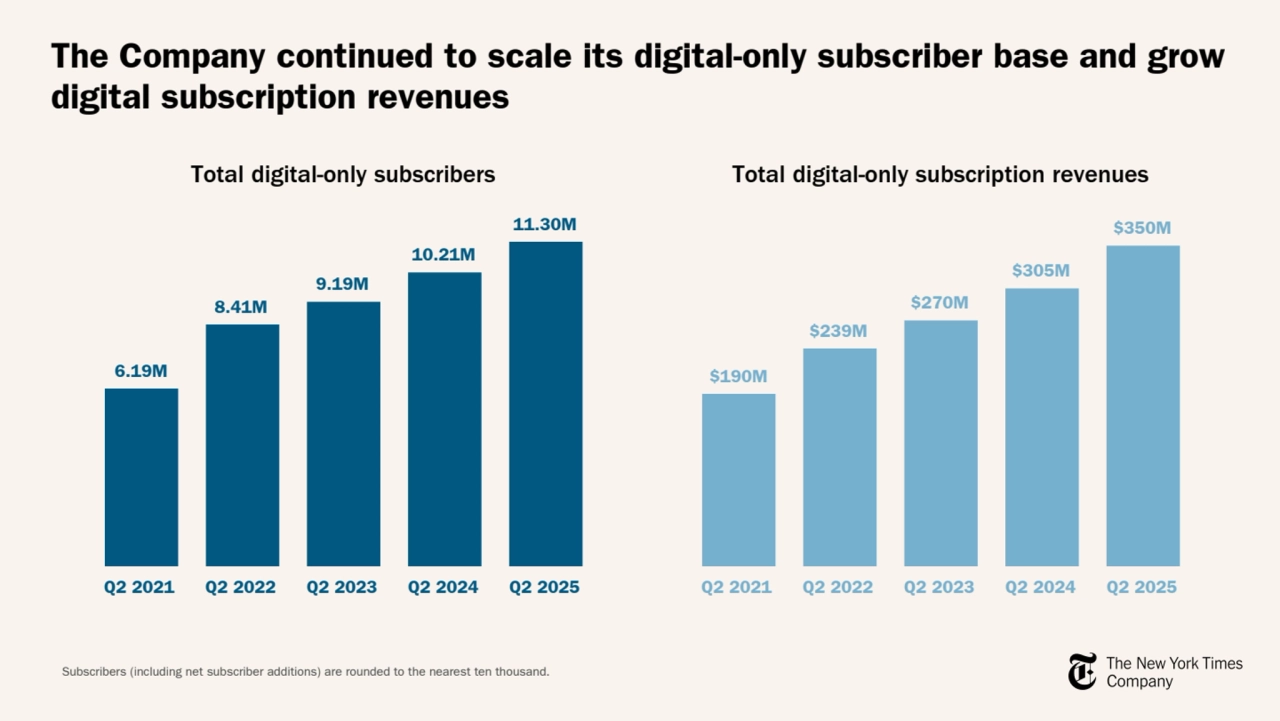 The Company continued to scale its digital-only subscriber base and grow 
digital subscription revenues
Total digital-only subscribers Total digital-only subscription revenues
Subscribers (including net subscriber additions) are rounded to the nearest ten thousand.
6.19M
8.41M
9.19M
10.21M
11.30M
Q2 2021 Q2 2022 Q2 2023 Q2 2024 Q2 2025
$190M
$239M
$270M
$305M
$350M
Q2 2021 Q2 2022 Q2 2023 Q2 2024 Q2 2025