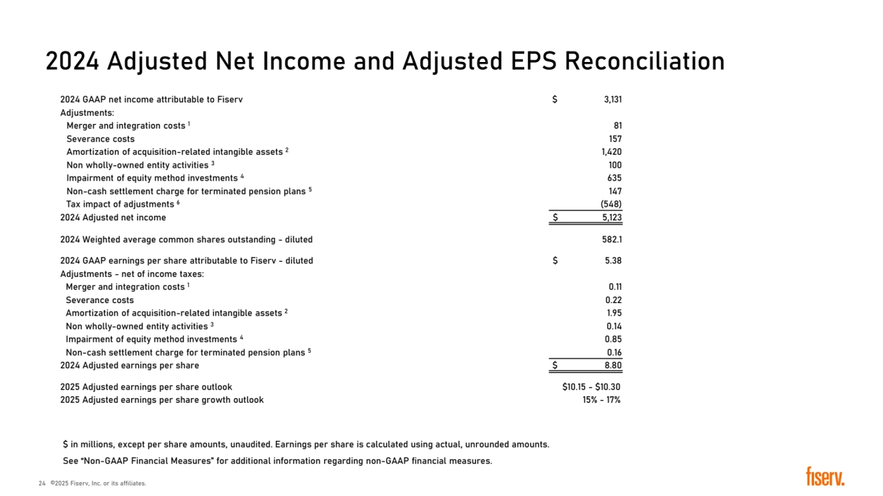 2024 Adjusted Net Income and Adjusted EPS Reconciliation
� in millions, except per share amounts, unaudited. Earnings per share is calculated using actual, unrounded amounts. 
See “Non-GAAP Financial Measures” for additional information regarding non-GAAP financial measures.
2024 GAAP net income attributable to Fiserv � 3,131
Adjustments:
Merger and integration costs 1 81
Severance costs 157
Amortization of acquisition-related intangible assets 2 1,420
Non wholly-owned entity activities 3 100
Impairment of equity method investments 4 635
Non-cash settlement charge for terminated pension plans 5 147
Tax impact of adjustments 6 (548)
2024 Adjusted net income � 5,123
2024 Weighted average common shares outstanding - diluted 582.1
2024 GAAP earnings per share attributable to Fiserv - diluted � 5.38
Adjustments - net of income taxes:
Merger and integration costs 1 0.11
Severance costs 0.22
Amortization of acquisition-related intangible assets 2 1.95
Non wholly-owned entity activities 3 0.14
Impairment of equity method investments 4 0.85
Non-cash settlement charge for terminated pension plans 5 0.16
2024 Adjusted earnings per share � 8.80
2025 Adjusted earnings per share outlook �10.15 - �10.30
2025 Adjusted earnings per share growth outlook 15% - 17%
