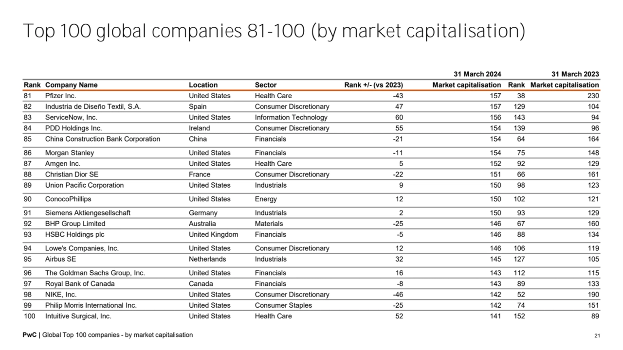 PwC | Global Top 100 companies - by market capitalisation 21
31 March 2024 31 March 2023
Rank Com…