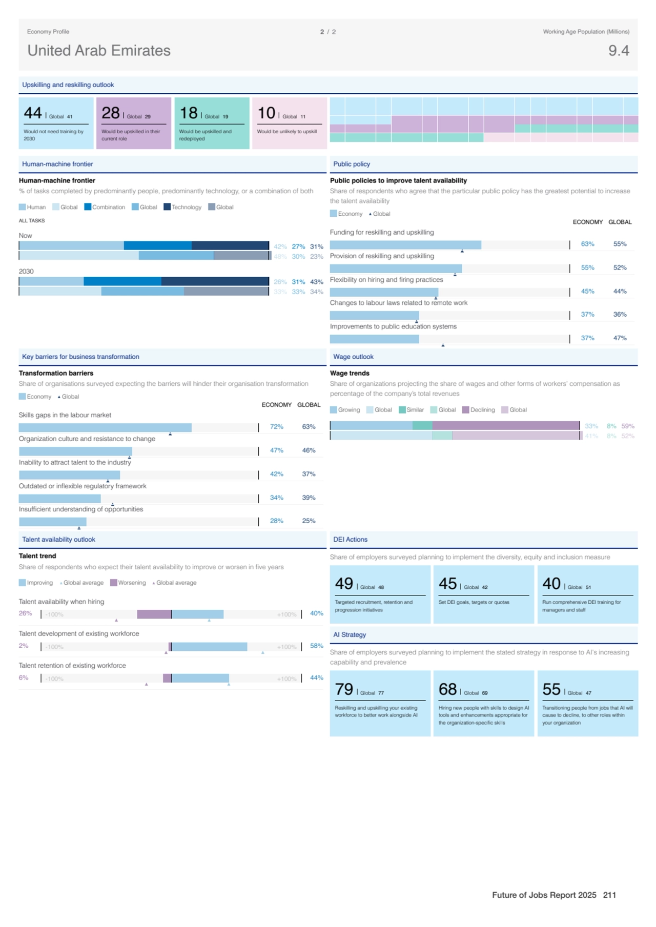 Upskilling and reskilling outlook
44 Global 41
Would not need training by
2030
28 Global 29
Wo…