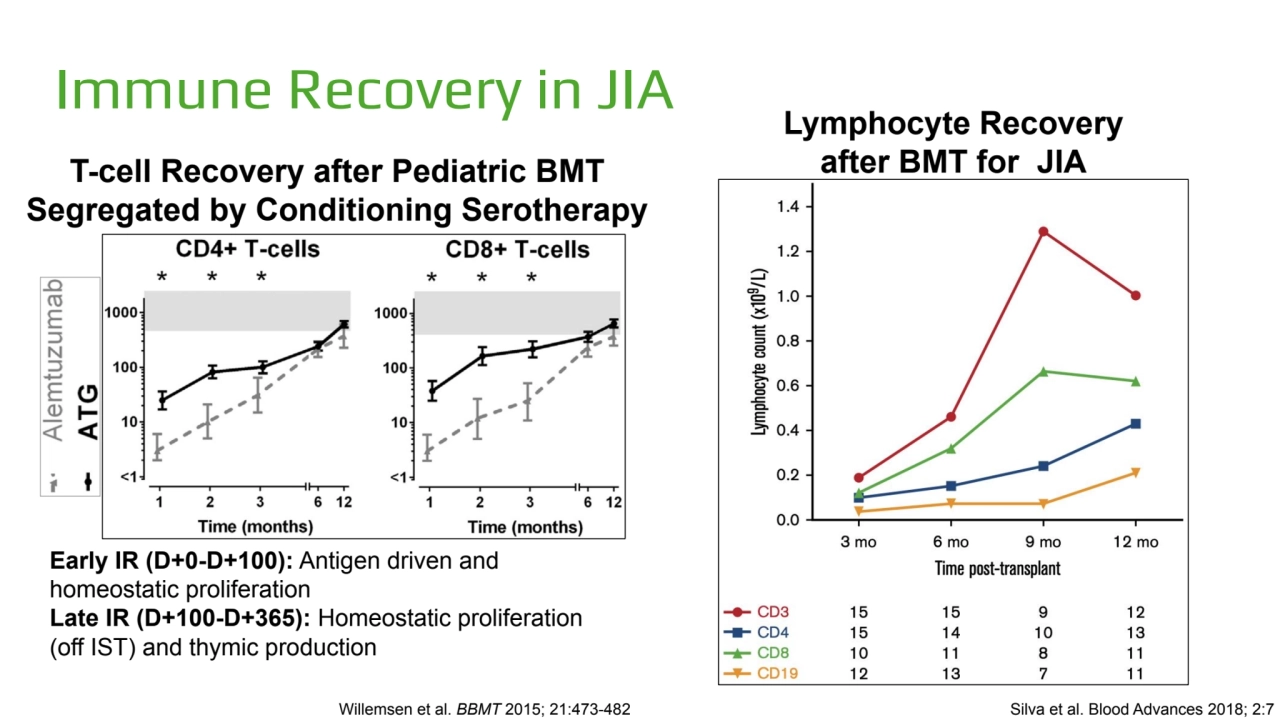 Immune Recovery in JIA
Early IR (D+0-D+100): Antigen driven and 
homeostatic proliferation
Late …