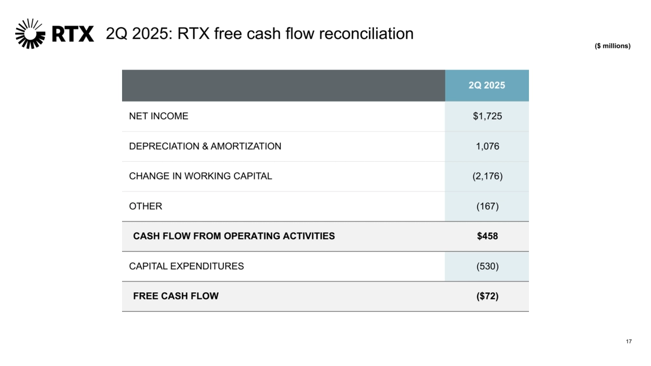 17
2Q 2025: RTX free cash flow reconciliation
2Q 2025
 NET INCOME $1,725
 DEPRECIATION & AMORTIZATION 1,076
 CHANGE IN WORKING CAPITAL (2,176)
 OTHER (167)
 CASH FLOW FROM OPERATING ACTIVITIES $458
 CAPITAL EXPENDITURES (530)
 FREE CASH FLOW ($72)
($ millions)