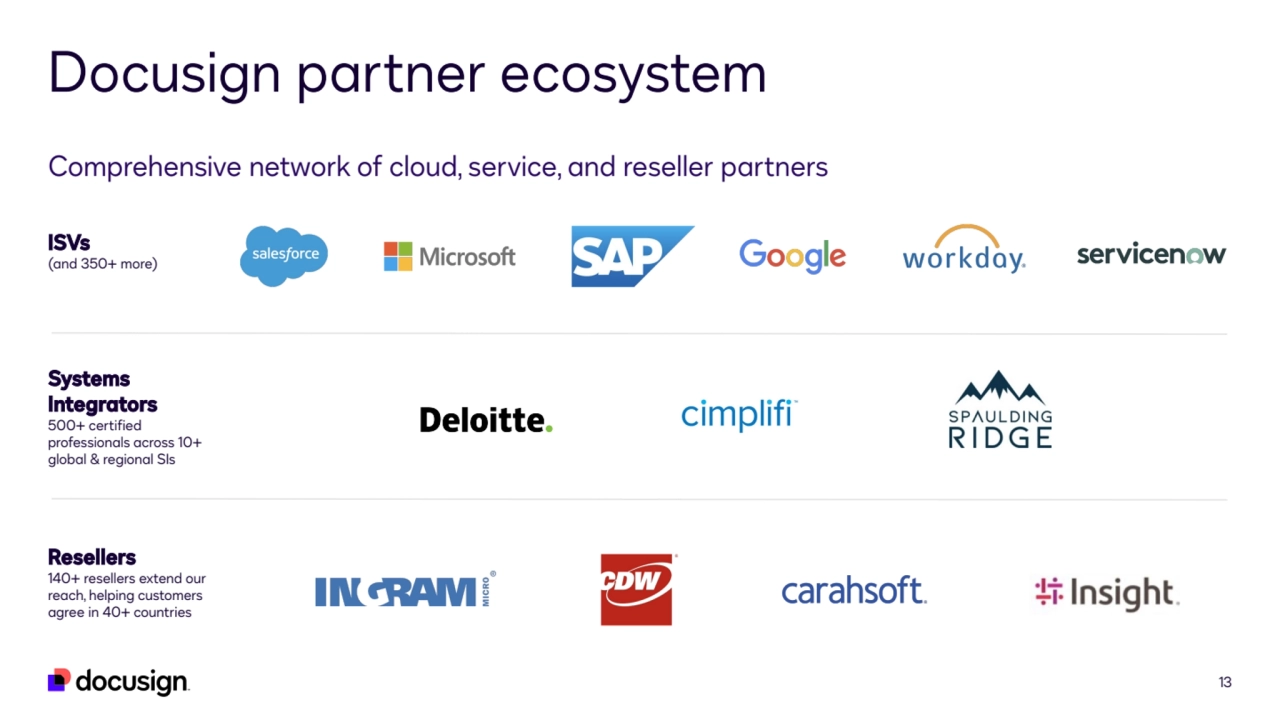 13
Docusign partner ecosystem
Comprehensive network of cloud, service, and reseller partners
Systems 
Integrators
500+ certified 
professionals across 10+ 
global & regional SIs
ISVs
(and 350+ more)
Resellers
140+ resellers extend our 
reach, helping customers 
agree in 40+ countries
