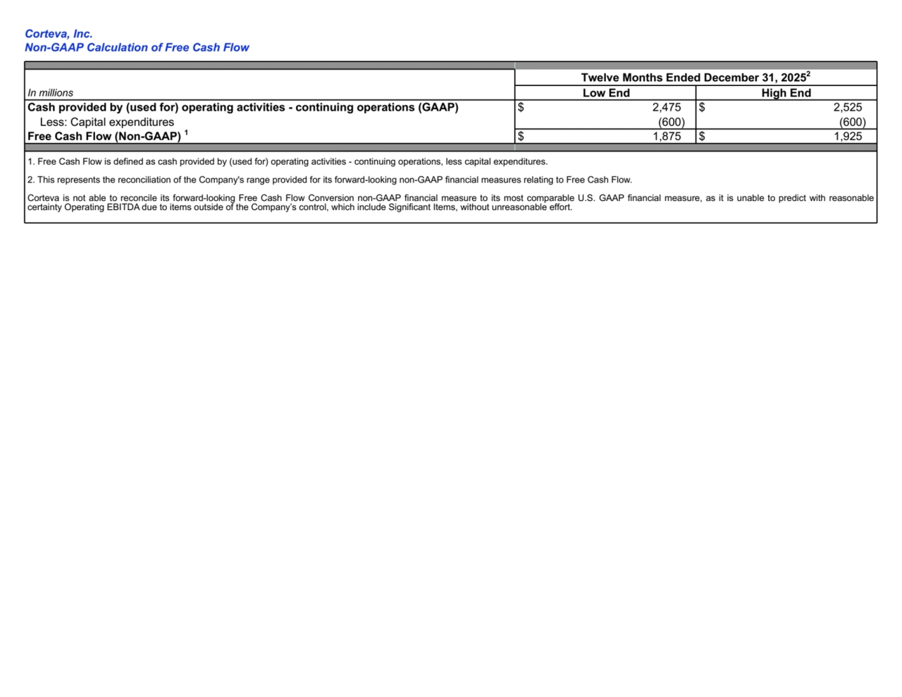 Twelve Months Ended December 31, 20252
In millions Low End High End
Cash provided by (used for) operating activities - continuing operations (GAAP) $ 2,475 $ 2,525 
 Less: Capital expenditures (600) (600) 
Free Cash Flow (Non-GAAP) 1$ 1,875 $ 1,925 
1. Free Cash Flow is defined as cash provided by (used for) operating activities - continuing operations, less capital expenditures.
2. This represents the reconciliation of the Company's range provided for its forward-looking non-GAAP financial measures relating to Free Cash Flow. 
Corteva is not able to reconcile its forward-looking Free Cash Flow Conversion non-GAAP financial measure to its most comparable U.S. GAAP financial measure, as it is unable to predict with reasonable 
certainty Operating EBITDA due to items outside of the Company’s control, which include Significant Items, without unreasonable effort.
Corteva, Inc.
Non-GAAP Calculation of Free Cash Flow