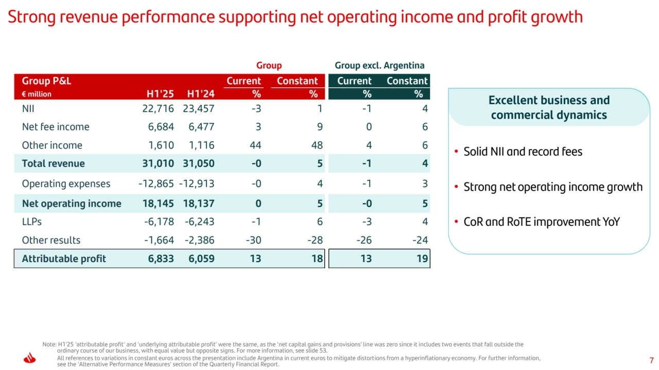 7
Excellent business and 
commercial dynamics 
Strong revenue performance supporting net operating income and profit growth
• Solid NII and record fees
• Strong net operating income growth
• CoR and RoTE improvement YoY
Note: H1’25 ‘attributable profit' and 'underlying attributable profit’ were the same, as the ‘net capital gains and provisions’ line was zero since it includes two events that fall outside the 
ordinary course of our business, with equal value but opposite signs. For more information, see slide 53.
All references to variations in constant euros across the presentation include Argentina in current euros to mitigate distortions from a hyperinflationary economy. For further information, 
see the ‘Alternative Performance Measures’ section of the Quarterly Financial Report.
Group P&L Current Constant Current Constant
€ million H1'25 H1'24 % % % %
NII 22,716 23,457 -3 1 -1 4
Net fee income 6,684 6,477 3 9 0 6
Other income 1,610 1,116 44 48 4 6
Total revenue 31,010 31,050 -0 5 -1 4
Operating expenses -12,865 -12,913 -0 4 -1 3
Net operating income 18,145 18,137 0 5 -0 5
LLPs -6,178 -6,243 -1 6 -3 4
Other results -1,664 -2,386 -30 -28 -26 -24
Attributable profit 6,833 6,059 13 18 13 19
Group Group excl. Argentina