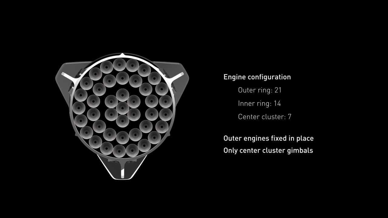 Engine configuration
Outer ring: 21
Inner ring: 14
Center cluster: 7
Outer engines fixed in pla…