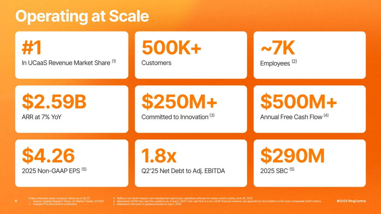6 ©2025 RingCentral
Operating at Scale
#1
In UCaaS Revenue Market Share (1)
$500M+
Annual Free Cash Flow (4)
Quarterly record
$4.26
2025 Non-GAAP EPS (5)
1.8x
Q2ʼ25 Net Debt to Adj. EBITDA
$290M
2025 SBC (5)
~7K
Employees (2)
500K+
Customers
$2.59B
ARR at 7% YoY
$250M+
Committed to Innovation (3)
Unless otherwise noted, company metrics as of Q2ʼ25
1. Source: Synergy Research Group, UC Market Tracker, Q1 2025
2. Includes FTEs and full time contractors
3. Reflects non-GAAP research and development spend plus capitalized software for twelve months ending June 30, 2025.
4. Represents 2025E free cash flow guidance as of Aug 5, 2025. Free cash flow is a non-GAAP financial measure; see appendix for reconciliation to the most comparable GAAP metrics.
5. Represents mid-point of guidance issued on Aug 5, 2025