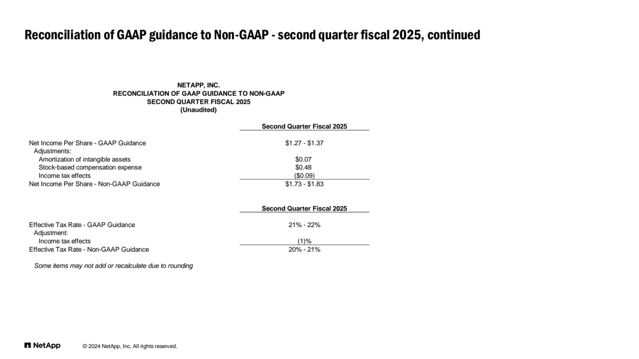 © 2024 NetApp, Inc. All rights reserved. 
Reconciliation of GAAP guidance to Non-GAAP - second quarter fiscal 2025, continued
NETAPP, INC.
RECONCILIATION OF GAAP GUIDANCE TO NON-GAAP
SECOND QUARTER FISCAL 2025
(Unaudited)
Second Quarter Fiscal 2025
Net Income Per Share - GAAP Guidance $1.27 - $1.37
Adjustments:
Amortization of intangible assets $0.07
Stock-based compensation expense $0.48
Income tax effects ($0.09)
Net Income Per Share - Non-GAAP Guidance $1.73 - $1.83
Second Quarter Fiscal 2025
Effective Tax Rate - GAAP Guidance 21% - 22%
Adjustment:
Income tax effects (1)%
Effective Tax Rate - Non-GAAP Guidance 20% - 21%
Some items may not add or recalculate due to rounding