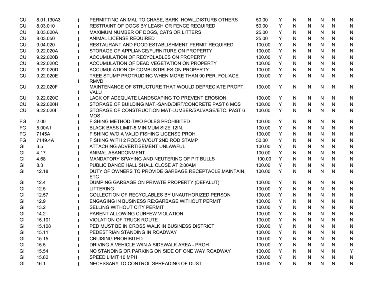 CU 8.01.130A3 I PERMITTING ANIMAL TO CHASE, BARK, HOWL,DISTURB OTHERS 50.00 Y N N N N N
CU 8.03.01…