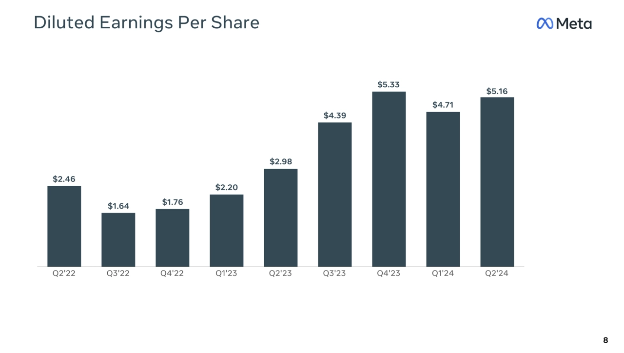 Q2'22 Q3'22 Q4'22 Q1'23 Q2'23 Q3'23 Q4'23 Q1'24 Q2'24
Diluted Earnings Per Share
$2.46
$5.16
$2.20
$1.76 $1.64
$4.71
$5.33
$4.39
$2.98
8