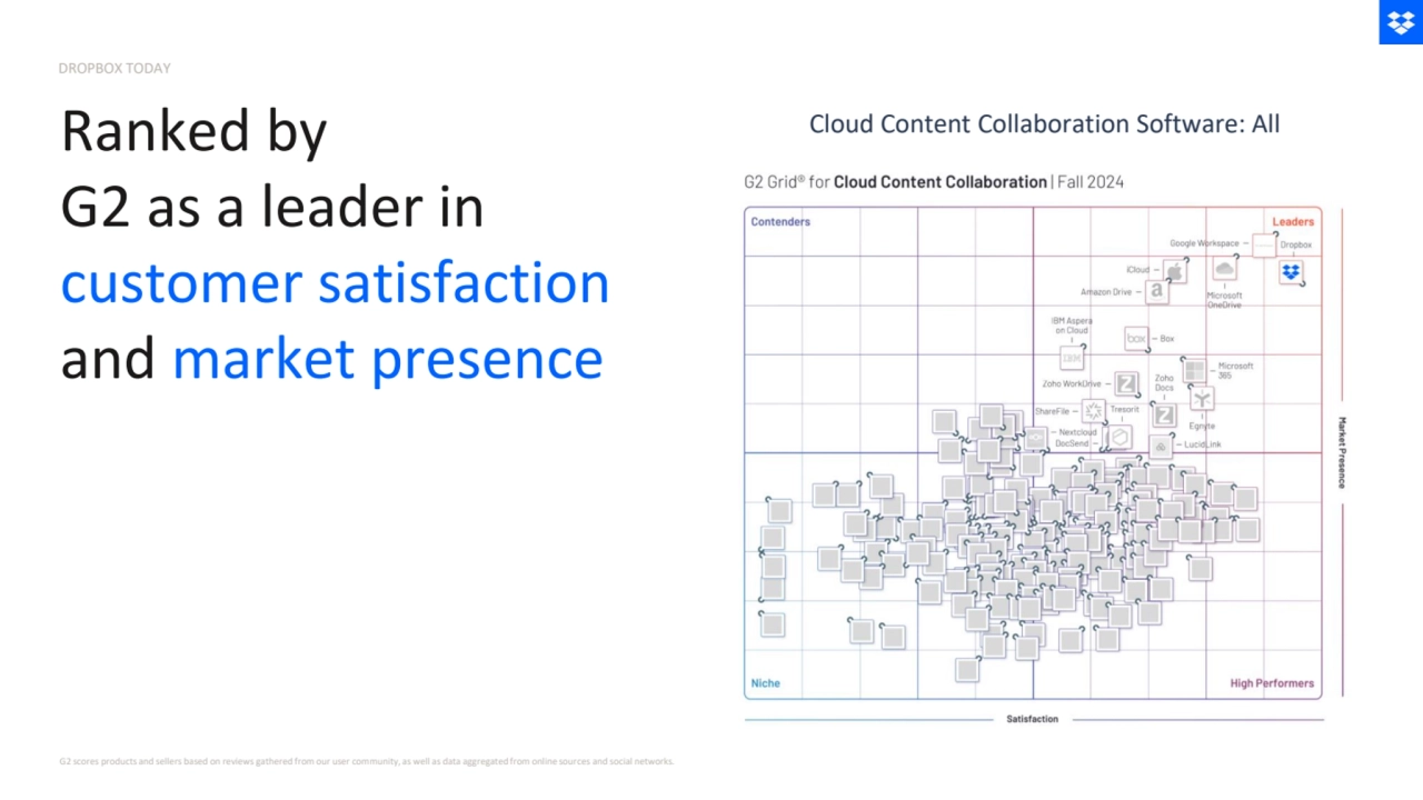 Ranked by 
G2 as a leader in 
customer satisfaction 
and market presence
G2 scores products and sellers based on reviews gathered from our user community, as well as data aggregated from online sources and social networks.
Cloud Content Collaboration Software: All 
DROPBOX TODAY