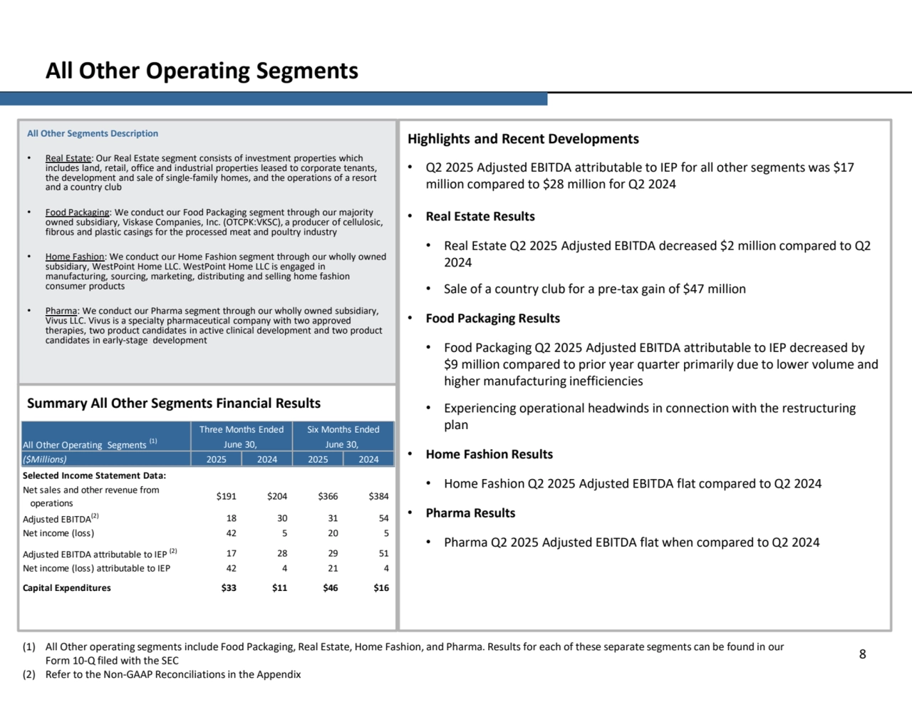 All Other Operating Segments
All Other Segments Description
• Real Estate: Our Real Estate segment consists of investment properties which 
includes land, retail, office and industrial properties leased to corporate tenants, 
the development and sale of single-family homes, and the operations of a resort 
and a country club
• Food Packaging: We conduct our Food Packaging segment through our majority 
owned subsidiary, Viskase Companies, Inc. (OTCPK:VKSC), a producer of cellulosic, 
fibrous and plastic casings for the processed meat and poultry industry
• Home Fashion: We conduct our Home Fashion segment through our wholly owned 
subsidiary, WestPoint Home LLC. WestPoint Home LLC is engaged in 
manufacturing, sourcing, marketing, distributing and selling home fashion 
consumer products
• Pharma: We conduct our Pharma segment through our wholly owned subsidiary, 
Vivus LLC. Vivus is a specialty pharmaceutical company with two approved 
therapies, two product candidates in active clinical development and two product 
candidates in early-stage development
Highlights and Recent Developments
• Q2 2025 Adjusted EBITDA attributable to IEP for all other segments was $17 
million compared to $28 million for Q2 2024
• Real Estate Results
• Real Estate Q2 2025 Adjusted EBITDA decreased $2 million compared to Q2 
2024
• Sale of a country club for a pre-tax gain of $47 million
• Food Packaging Results
• Food Packaging Q2 2025 Adjusted EBITDA attributable to IEP decreased by 
$9 million compared to prior year quarter primarily due to lower volume and 
higher manufacturing inefficiencies
• Experiencing operational headwinds in connection with the restructuring 
plan
• Home Fashion Results
• Home Fashion Q2 2025 Adjusted EBITDA flat compared to Q2 2024
• Pharma Results
• Pharma Q2 2025 Adjusted EBITDA flat when compared to Q2 2024
Summary All Other Segments Financial Results
(1) All Other operating segments include Food Packaging, Real Estate, Home Fashion, and Pharma. Results for each of these separate segments can be found in our 
Form 10-Q filed with the SEC
(2) Refer to the Non-GAAP Reconciliations in the Appendix
8
($Millions)
Selected Income Statement Data:
Net sales and other revenue from
 operations $191 $204 $366 $384 
Adjusted EBITDA(2) 18 30 31 54 
Net income (loss) 42 5 20 5 
Adjusted EBITDA attributable to IEP (2) 17 28 29 51 
Net income (loss) attributable to IEP 42 4 21 4 
Capital Expenditures $33 $11 $46 $16 
All Other Operating Segments (1)
Three Months Ended Six Months Ended 
June 30, June 30, 
2025 2024 2025 2024