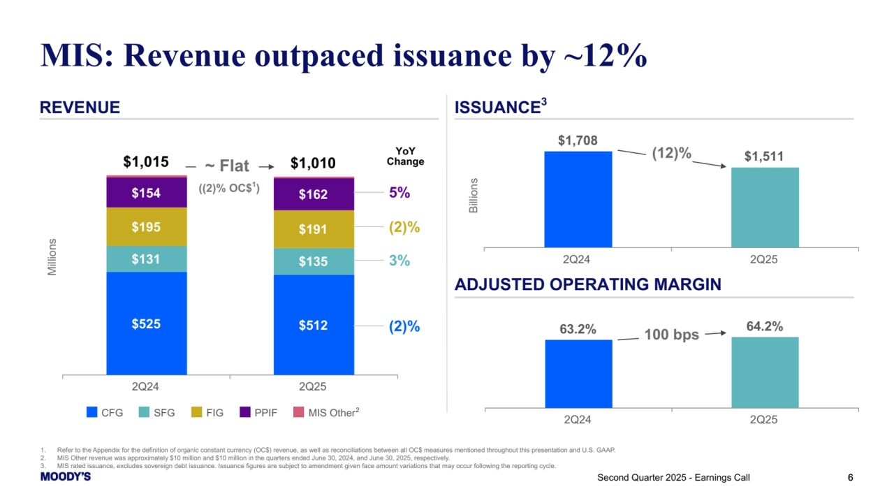 63.2% 64.2%
2Q24 2Q25
Second Quarter 2025 - Earnings Call 6
MIS: Revenue outpaced issuance by ~12%
REVENUE ISSUANCE3
ADJUSTED OPERATING MARGIN
1. Refer to the Appendix for the definition of organic constant currency (OC$) revenue, as well as reconciliations between all OC$ measures mentioned throughout this presentation and U.S. GAAP.
2. MIS Other revenue was approximately $10 million and $10 million in the quarters ended June 30, 2024, and June 30, 2025, respectively. 
3. MIS rated issuance, excludes sovereign debt issuance. Issuance figures are subject to amendment given face amount variations that may occur following the reporting cycle.
Billions
$1,708
$1,511
2Q24 2Q25
100 bps
Millions
$1,015 $1,010
$525 $512
$131 $135
$195 $191
$154 $162
CFG SFG FIG PPIF MIS Other
2Q24 2Q25
2
((2)% OC$1)
~ Flat
(2)%
3%
(2)%
YoY
Change
5%
(12)%