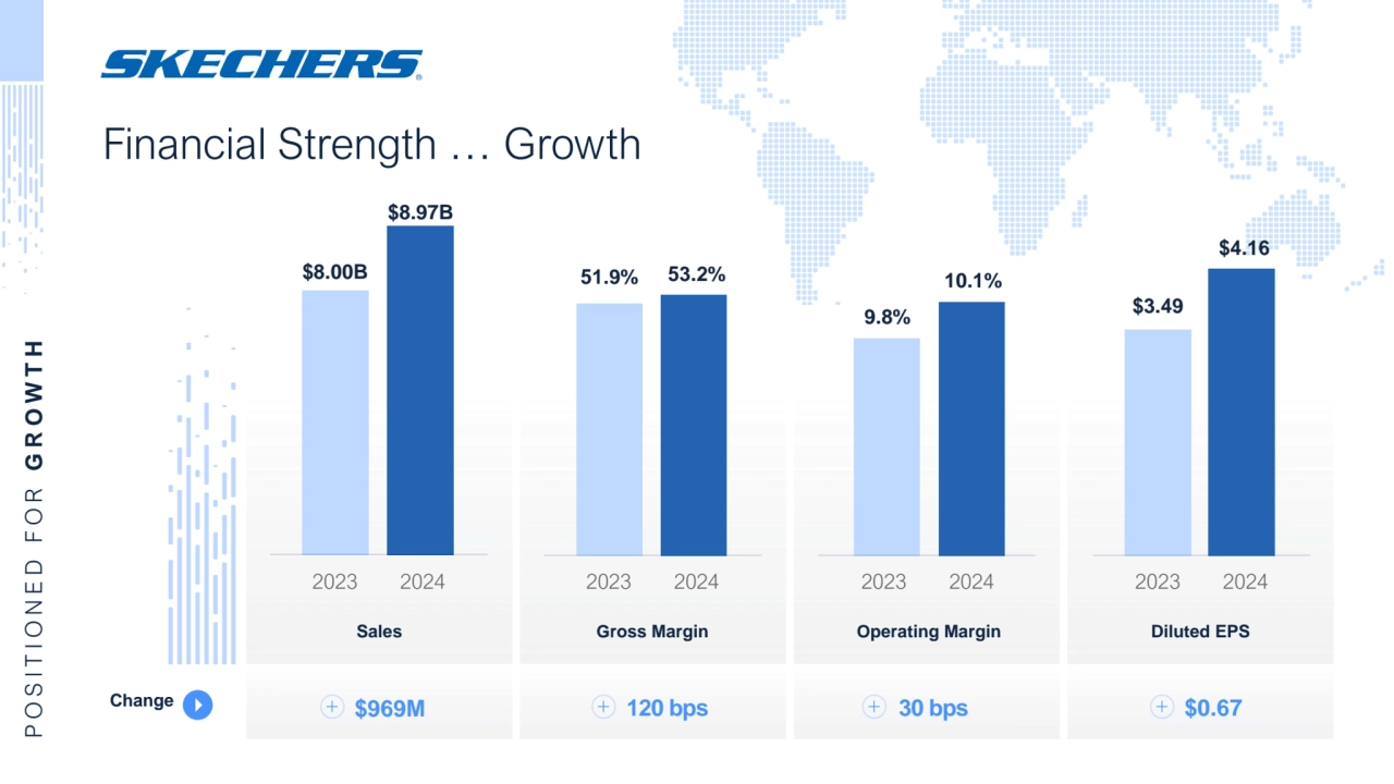 $3.49
$4.16 
9.8%
$8.00B 51.9% 53.2% 10.1%
$8.97B
Financial Strength … Growth
P O S I T I O N E D F O R G R O W T H
Change
2023 2024
Sales
$969M
2023 2024
Gross Margin
120 bps
2023 2024
Operating Margin
30 bps
2023 2024
Diluted EPS
$0.67