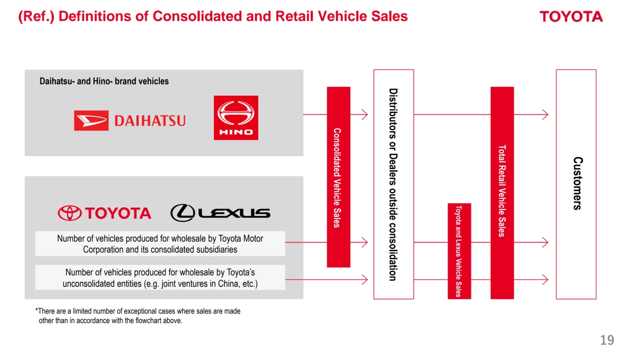 19
(Ref.) Definitions of Consolidated and Retail Vehicle Sales
Daihatsu- and Hino- brand vehicles
Number of vehicles produced for wholesale by Toyota Motor 
Corporation and its consolidated subsidiaries
Number of vehicles produced for wholesale by Toyota’s 
unconsolidated entities (e.g. joint ventures in China, etc.)
*There are a limited number of exceptional cases where sales are made 
other than in accordance with the flowchart above.
Consolidated Vehicle Sales
Distributors or Dealers outside consolidation
Toyota and Lexus Vehicle Sales
Total Retail Vehicle Sales
Customers