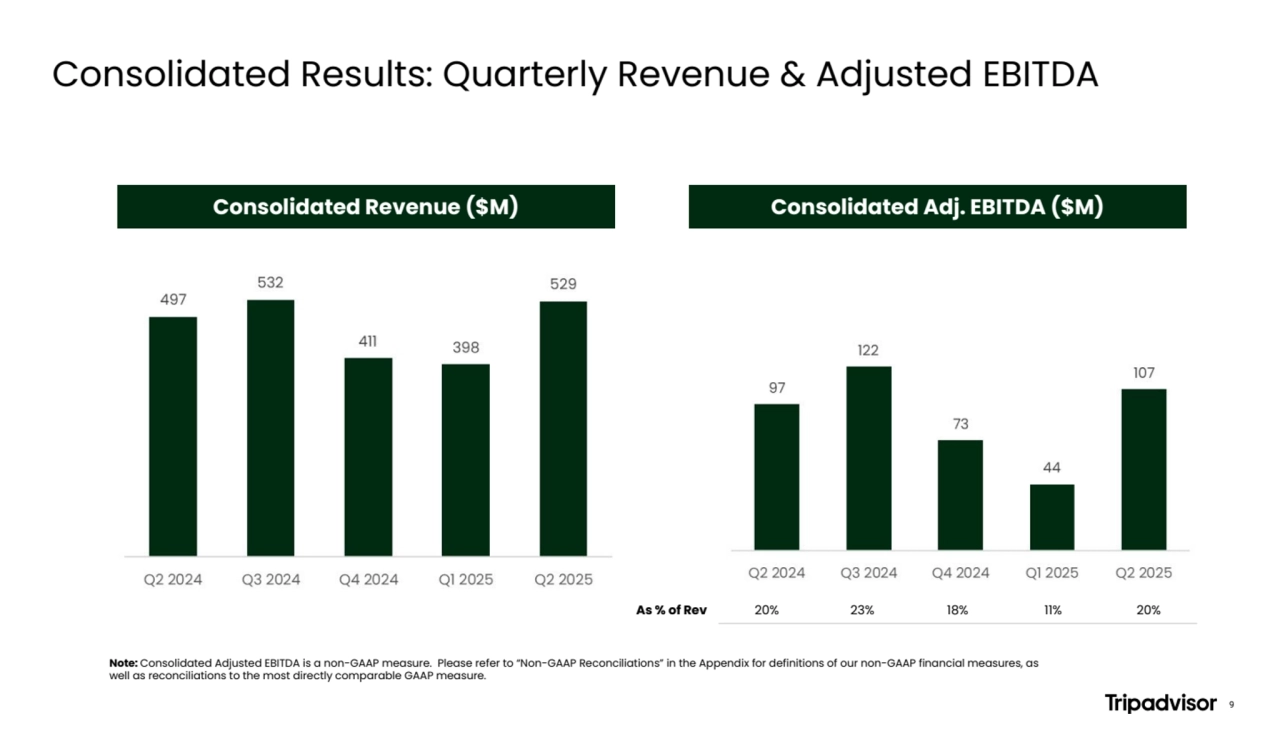 Consolidated Adj. EBITDA ($M)
Consolidated Results: Quarterly Revenue & Adjusted EBITDA
As % of Rev 20% 23% 18% 11% 20%
Consolidated Revenue ($M)
Note: Consolidated Adjusted EBITDA is a non-GAAP measure. Please refer to “Non-GAAP Reconciliations” in the Appendix for definitions of our non-GAAP financial measures, as
well as reconciliations to the most directly comparable GAAP measure.
9