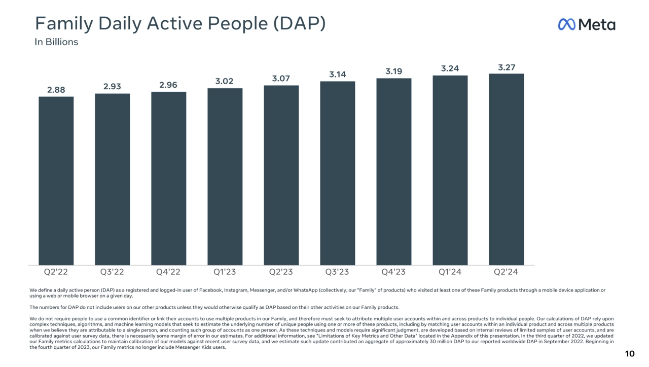 Q2'22 Q3'22 Q4'22 Q1'23 Q2'23 Q3'23 Q4'23 Q1'24 Q2'24
Family Daily Active People (DAP)
In Billions
10
We define a daily active person (DAP) as a registered and logged-in user of Facebook, Instagram, Messenger, and/or WhatsApp (collectively, our "Family" of products) who visited at least one of these Family products through a mobile device application or
using a web or mobile browser on a given day.
The numbers for DAP do not include users on our other products unless they would otherwise qualify as DAP based on their other activities on our Family products.
We do not require people to use a common identifier or link their accounts to use multiple products in our Family, and therefore must seek to attribute multiple user accounts within and across products to individual people. Our calculations of DAP rely upon
complex techniques, algorithms, and machine learning models that seek to estimate the underlying number of unique people using one or more of these products, including by matching user accounts within an individual product and across multiple products
when we believe they are attributable to a single person, and counting such group of accounts as one person. As these techniques and models require significant judgment, are developed based on internal reviews of limited samples of user accounts, and are
calibrated against user survey data, there is necessarily some margin of error in our estimates. For additional information, see "Limitations of Key Metrics and Other Data" located in the Appendix of this presentation. In the third quarter of 2022, we updated
our Family metrics calculations to maintain calibration of our models against recent user survey data, and we estimate such update contributed an aggregate of approximately 30Β million DAP to our reported worldwide DAP in September 2022. Beginning in
the fourth quarter of 2023, our Family metrics no longer include Messenger Kids users.
2.88
3.24 3.27
3.14
2.96
3.07 3.02 2.93
3.19