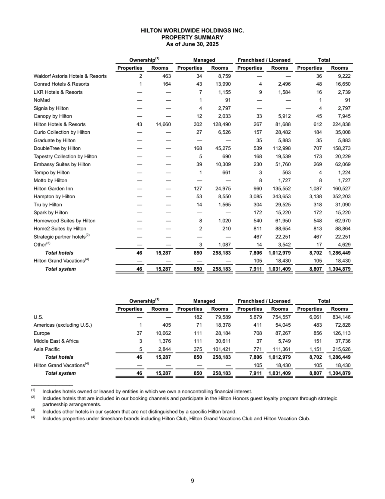HILTON WORLDWIDE HOLDINGS INC.
PROPERTY SUMMARY
As of June 30, 2025
Ownership(1) Managed Franchised / Licensed Total
Properties Rooms Properties Rooms Properties Rooms Properties Rooms
Waldorf Astoria Hotels & Resorts 2 463 34 8,759 — — 36 9,222 
Conrad Hotels & Resorts 1 164 43 13,990 4 2,496 48 16,650 
LXR Hotels & Resorts — — 7 1,155 9 1,584 16 2,739 
NoMad — — 1 91 — — 1 91 
Signia by Hilton — — 4 2,797 — — 4 2,797 
Canopy by Hilton — — 12 2,033 33 5,912 45 7,945 
Hilton Hotels & Resorts 43 14,660 302 128,490 267 81,688 612 224,838 
Curio Collection by Hilton — — 27 6,526 157 28,482 184 35,008 
Graduate by Hilton — — — — 35 5,883 35 5,883 
DoubleTree by Hilton — — 168 45,275 539 112,998 707 158,273 
Tapestry Collection by Hilton — — 5 690 168 19,539 173 20,229 
Embassy Suites by Hilton — — 39 10,309 230 51,760 269 62,069 
Tempo by Hilton — — 1 661 3 563 4 1,224 
Motto by Hilton — — — — 8 1,727 8 1,727 
Hilton Garden Inn — — 127 24,975 960 135,552 1,087 160,527 
Hampton by Hilton — — 53 8,550 3,085 343,653 3,138 352,203 
Tru by Hilton — — 14 1,565 304 29,525 318 31,090 
Spark by Hilton — — — — 172 15,220 172 15,220 
Homewood Suites by Hilton — — 8 1,020 540 61,950 548 62,970 
Home2 Suites by Hilton — — 2 210 811 88,654 813 88,864 
Strategic partner hotels(2) — — — — 467 22,251 467 22,251 
Other(3) — — 3 1,087 14 3,542 17 4,629 
Total hotels 46 15,287 850 258,183 7,806 1,012,979 8,702 1,286,449 
Hilton Grand Vacations(4) — — — — 105 18,430 105 18,430 
Total system 46 15,287 850 258,183 7,911 1,031,409 8,807 1,304,879 
Ownership(1) Managed Franchised / Licensed Total
Properties Rooms Properties Rooms Properties Rooms Properties Rooms
U.S. — — 182 79,589 5,879 754,557 6,061 834,146 
Americas (excluding U.S.) 1 405 71 18,378 411 54,045 483 72,828 
Europe 37 10,662 111 28,184 708 87,267 856 126,113 
Middle East & Africa 3 1,376 111 30,611 37 5,749 151 37,736 
Asia Pacific 5 2,844 375 101,421 771 111,361 1,151 215,626 
Total hotels 46 15,287 850 258,183 7,806 1,012,979 8,702 1,286,449 
Hilton Grand Vacations(4) — — — — 105 18,430 105 18,430 
Total system 46 15,287 850 258,183 7,911 1,031,409 8,807 1,304,879 
____________
(1) Includes hotels owned or leased by entities in which we own a noncontrolling financial interest.
(2) Includes hotels that are included in our booking channels and participate in the Hilton Honors guest loyalty program through strategic 
partnership arrangements.
(3) Includes other hotels in our system that are not distinguished by a specific Hilton brand. 
(4) Includes properties under timeshare brands including Hilton Club, Hilton Grand Vacations Club and Hilton Vacation Club.
9