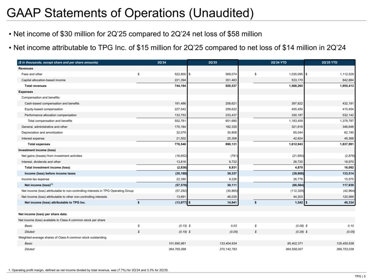 TPG | 5
▪ Net income of $30 million for 2Q’25 compared to 2Q’24 net loss of $58 million
▪ Net income attributable to TPG Inc. of $15 million for 2Q’25 compared to net loss of $14 million in 2Q’24
GAAP Statements of Operations (Unaudited)
1. Operating profit margin, defined as net income divided by total revenue, was (7.7%) for 2Q’24 and 3.3% for 2Q’25. 
($ in thousands, except share and per share amounts) 2Q’24 2Q’25 2Q’24 YTD 2Q’25 YTD
Revenues
Fees and other $ 522,800 $ 569,074 $ 1,035,095 $ 1,112,529 
Capital allocation-based income 221,394 351,463 533,170 842,884 
Total revenues 744,194 920,537 1,568,265 1,955,413 
Expenses
Compensation and benefits:
Cash-based compensation and benefits 191,486 208,621 397,822 432,191 
Equity-based compensation 227,542 209,622 455,450 415,454 
Performance allocation compensation 133,753 233,437 330,187 532,142 
Total compensation and benefits 552,781 651,680 1,183,459 1,379,787 
General, administrative and other 170,184 182,335 321,816 346,646 
Depreciation and amortization 32,079 30,808 65,044 62,190 
Interest expense 21,502 25,308 42,624 49,368 
Total expenses 776,546 890,131 1,612,943 1,837,991 
Investment income (loss)
Net gains (losses) from investment activities (16,652) (791) (21,850) (2,878) 
Interest, dividends and other 13,816 9,722 26,720 18,970 
Total investment income (loss) (2,836) 8,931 4,870 16,092 
Income (loss) before income taxes (35,188) 39,337 (39,808) 133,514 
Income tax expense 22,390 9,226 26,776 15,575 
Net income (loss)(1) (57,578) 30,111 (66,584) 117,939 
Net income (loss) attributable to non-controlling interests in TPG Operating Group (57,292) (30,865) (112,329) (42,964) 
Net income (loss) attributable to other non-controlling interests 13,691 46,035 44,203 120,569 
Net income (loss) attributable to TPG Inc. $ (13,977) $ 14,941 $ 1,542 $ 40,334 
Net income (loss) per share data:
Net income (loss) available to Class A common stock per share
Basic $ (0.15) $ 0.03 $ (0.08) $ 0.10 
Diluted $ (0.19) $ (0.05) $ (0.29) $ (0.05) 
Weighted-average shares of Class A common stock outstanding
Basic 101,690,961 133,404,634 95,402,371 125,450,638 
Diluted 364,765,098 370,142,783 364,558,007 369,753,038 