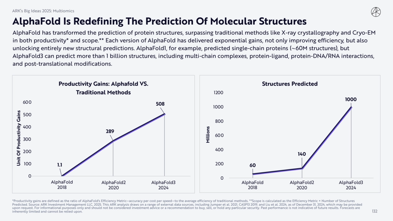 AlphaFold Is Redefining The Prediction Of Molecular Structures
AlphaFold has transformed the predi…